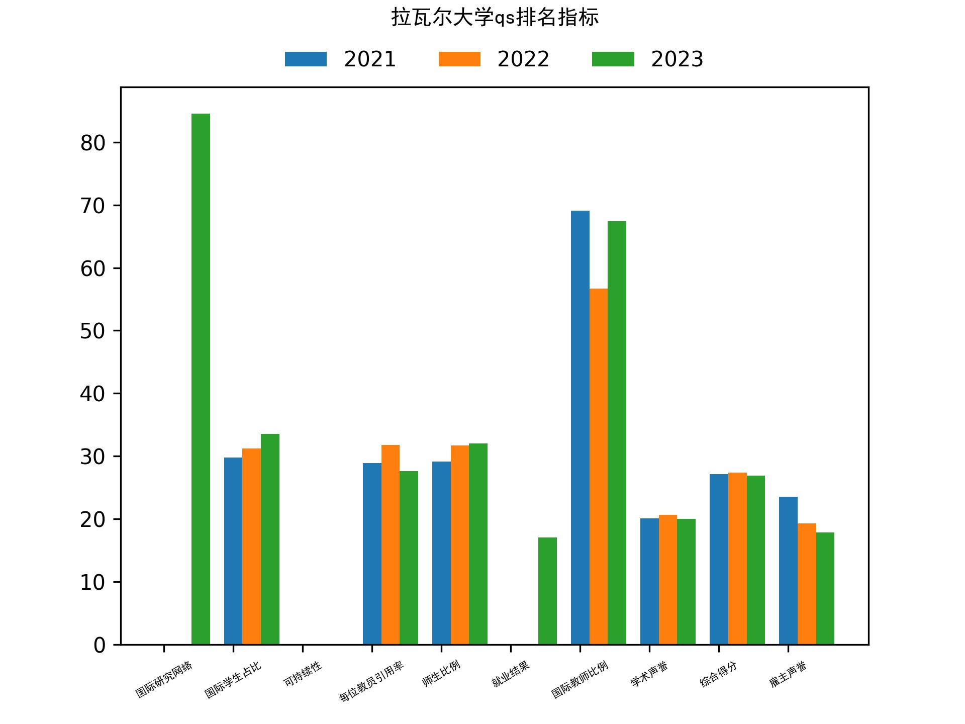 拉瓦尔大学qs排名