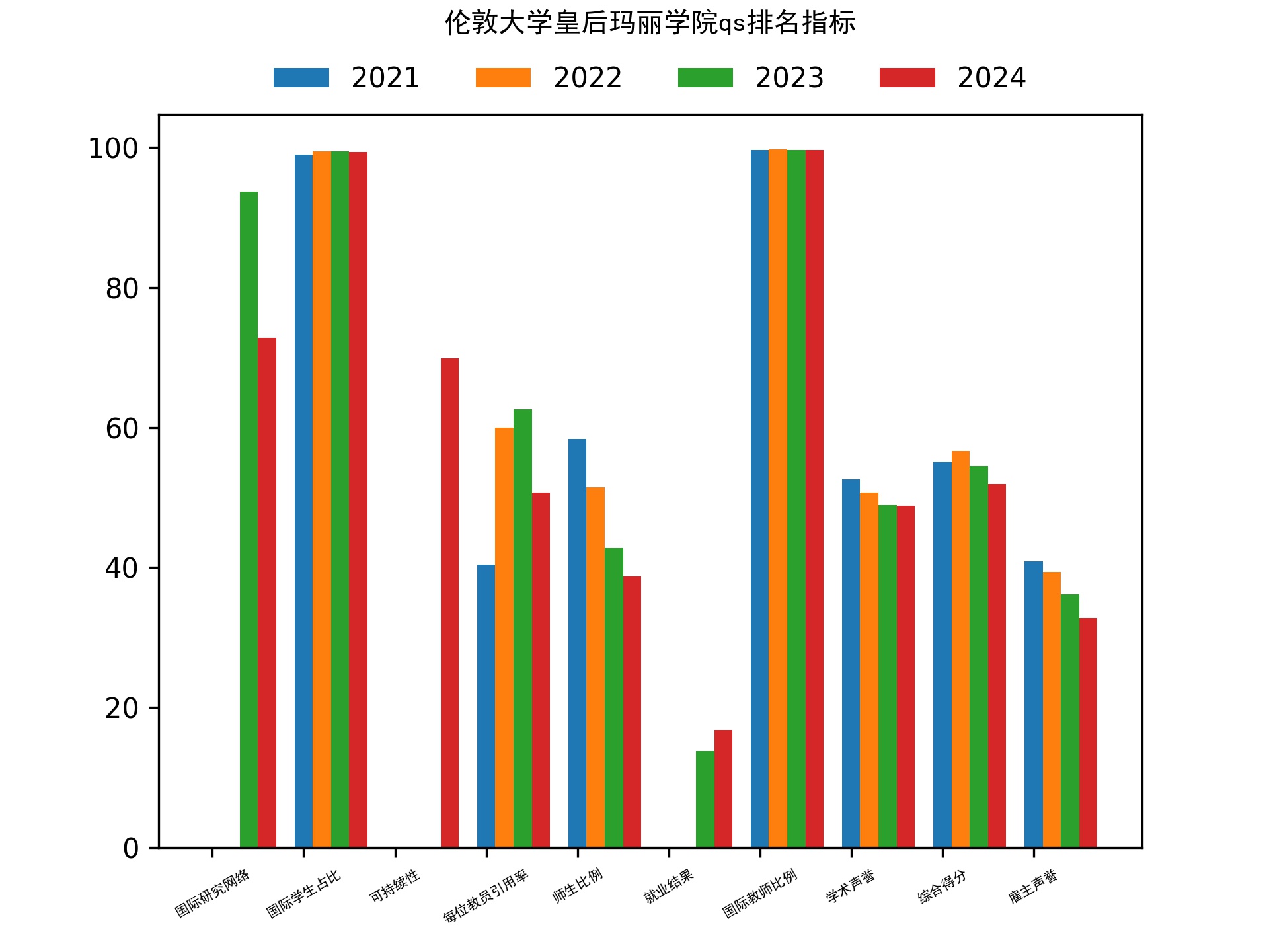 伦敦大学皇后玛丽学院qs排名