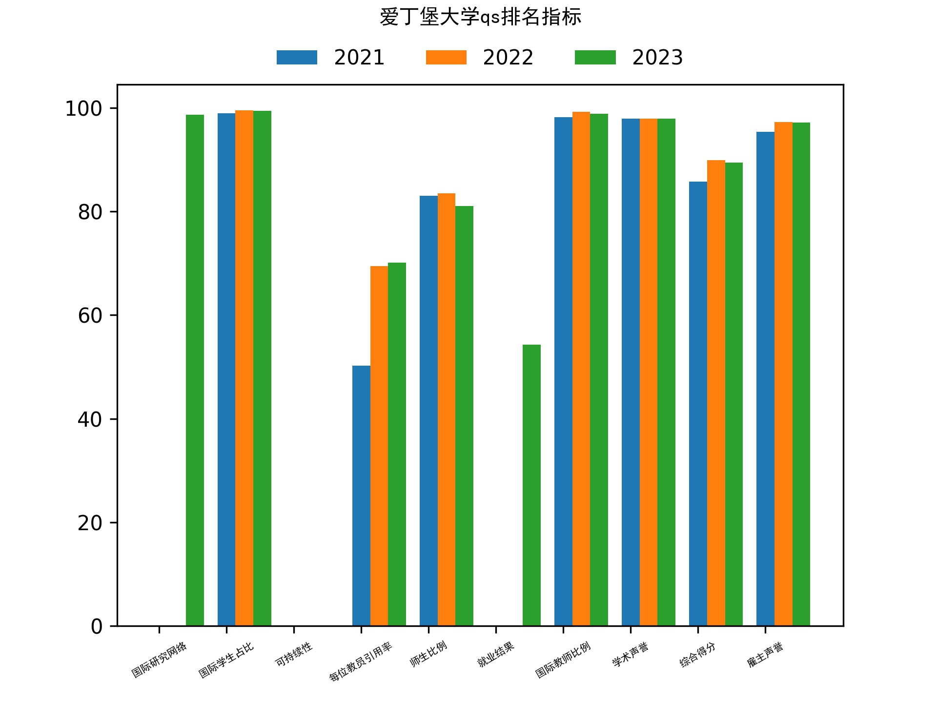 爱丁堡大学qs排名