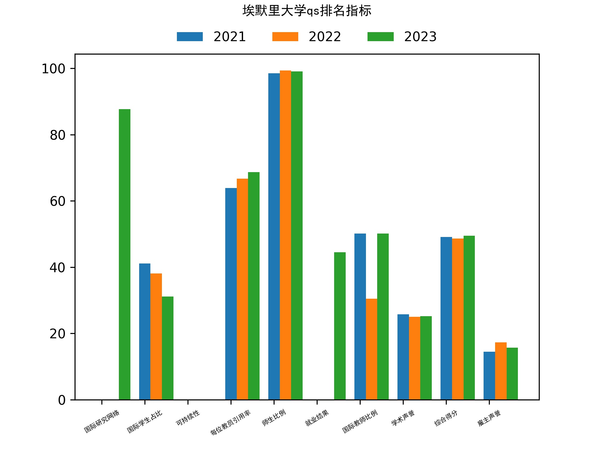 埃默里大学qs排名