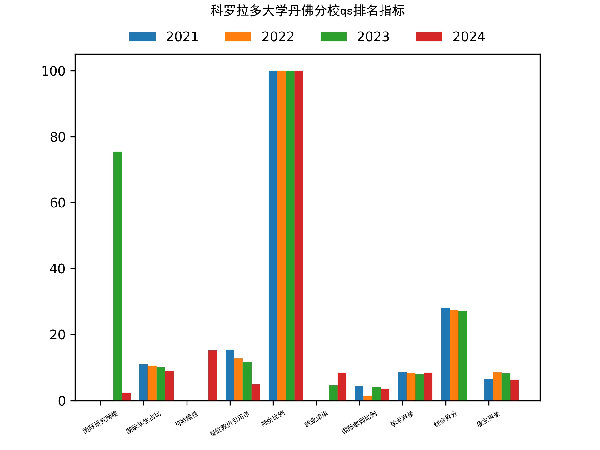 科罗拉多大学丹佛分校qs排名