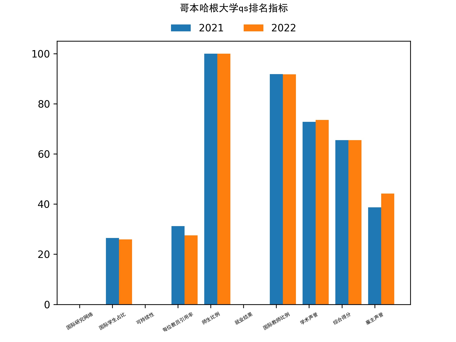 哥本哈根大学qs排名