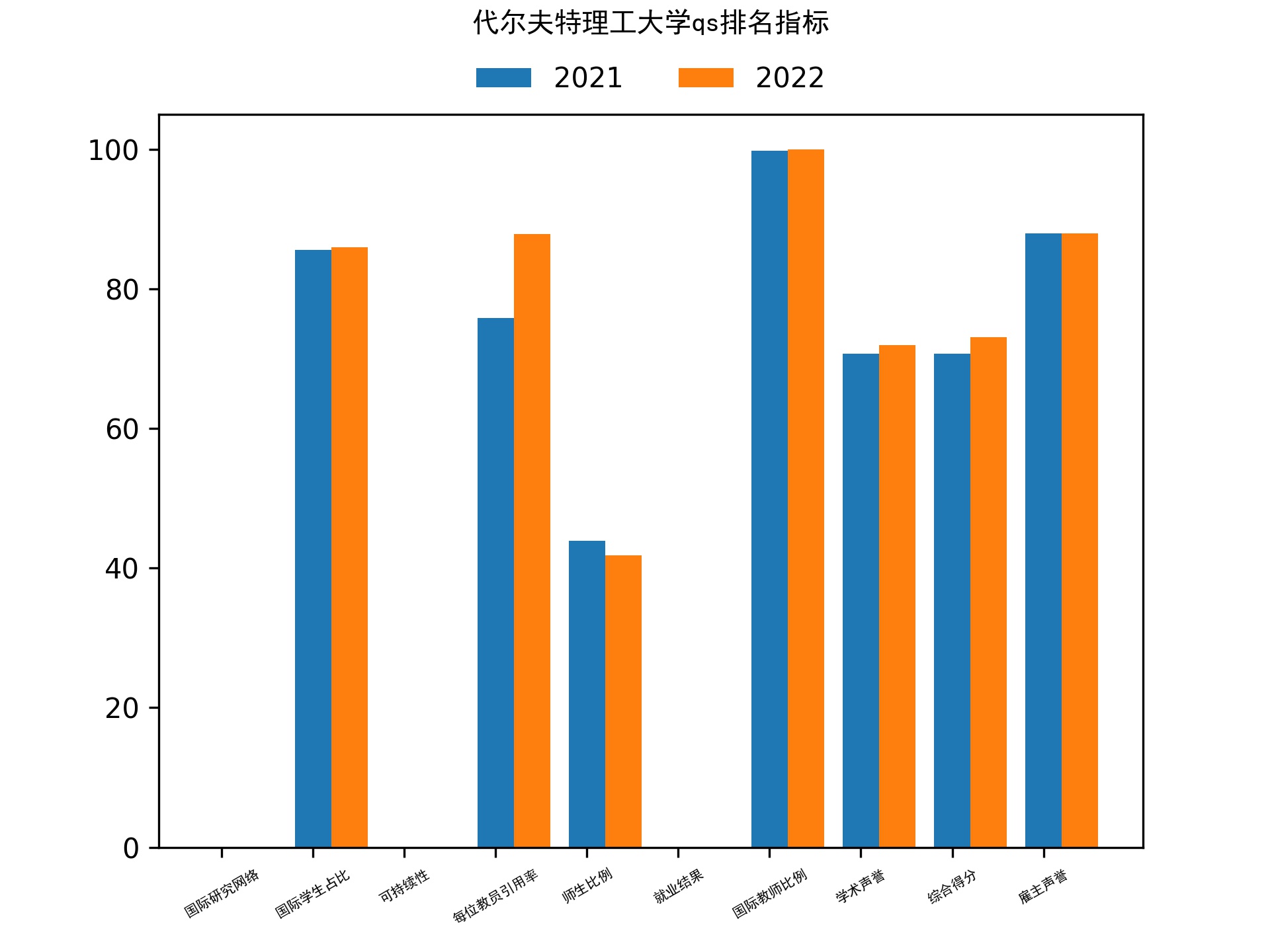 代尔夫特理工大学qs排名