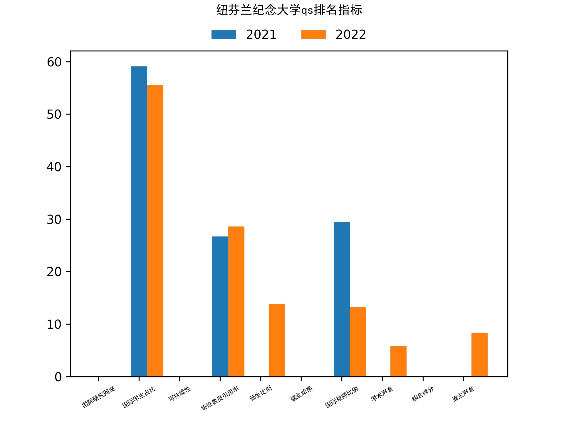 纽芬兰纪念大学qs排名