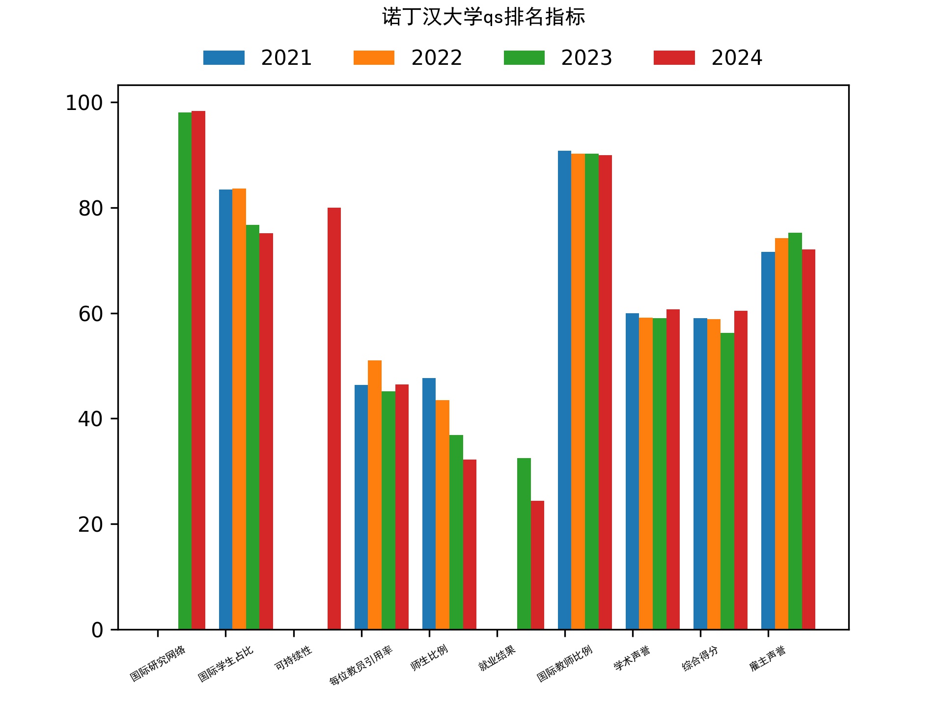 诺丁汉大学qs排名