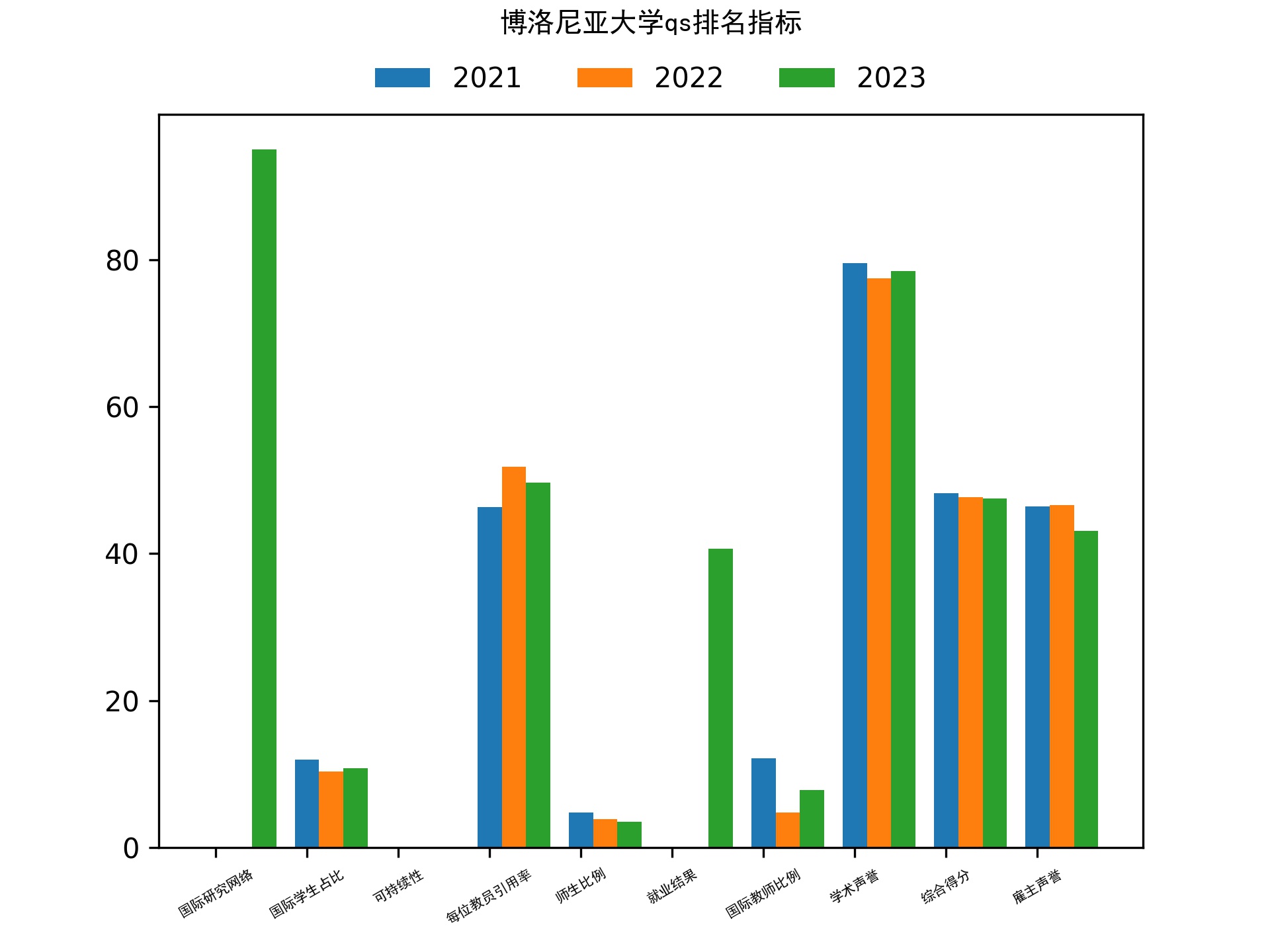 博洛尼亚大学qs排名