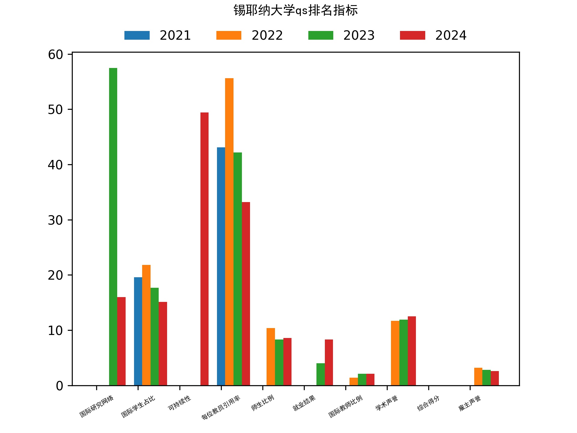 锡耶纳大学qs排名