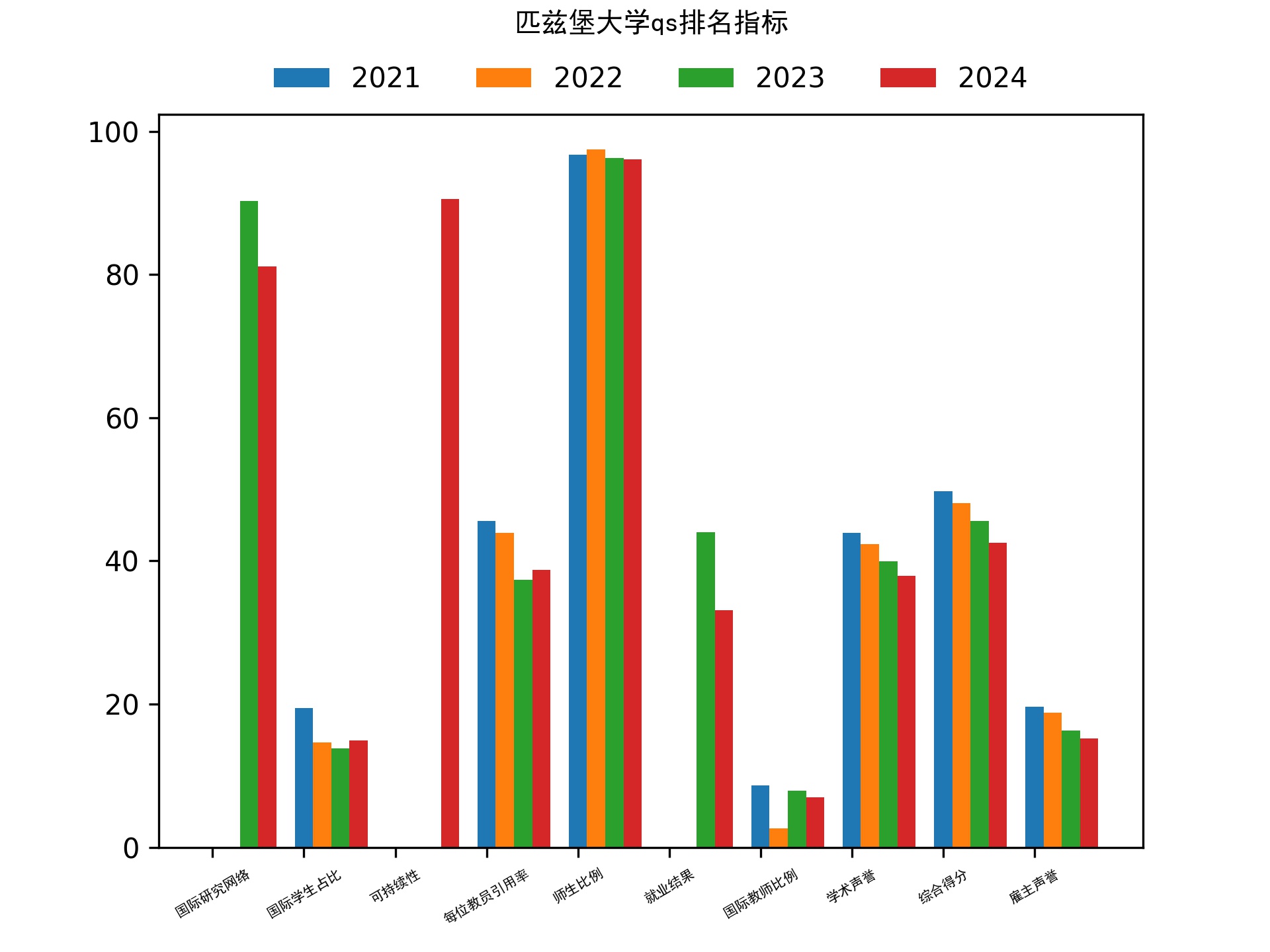 匹兹堡大学qs排名