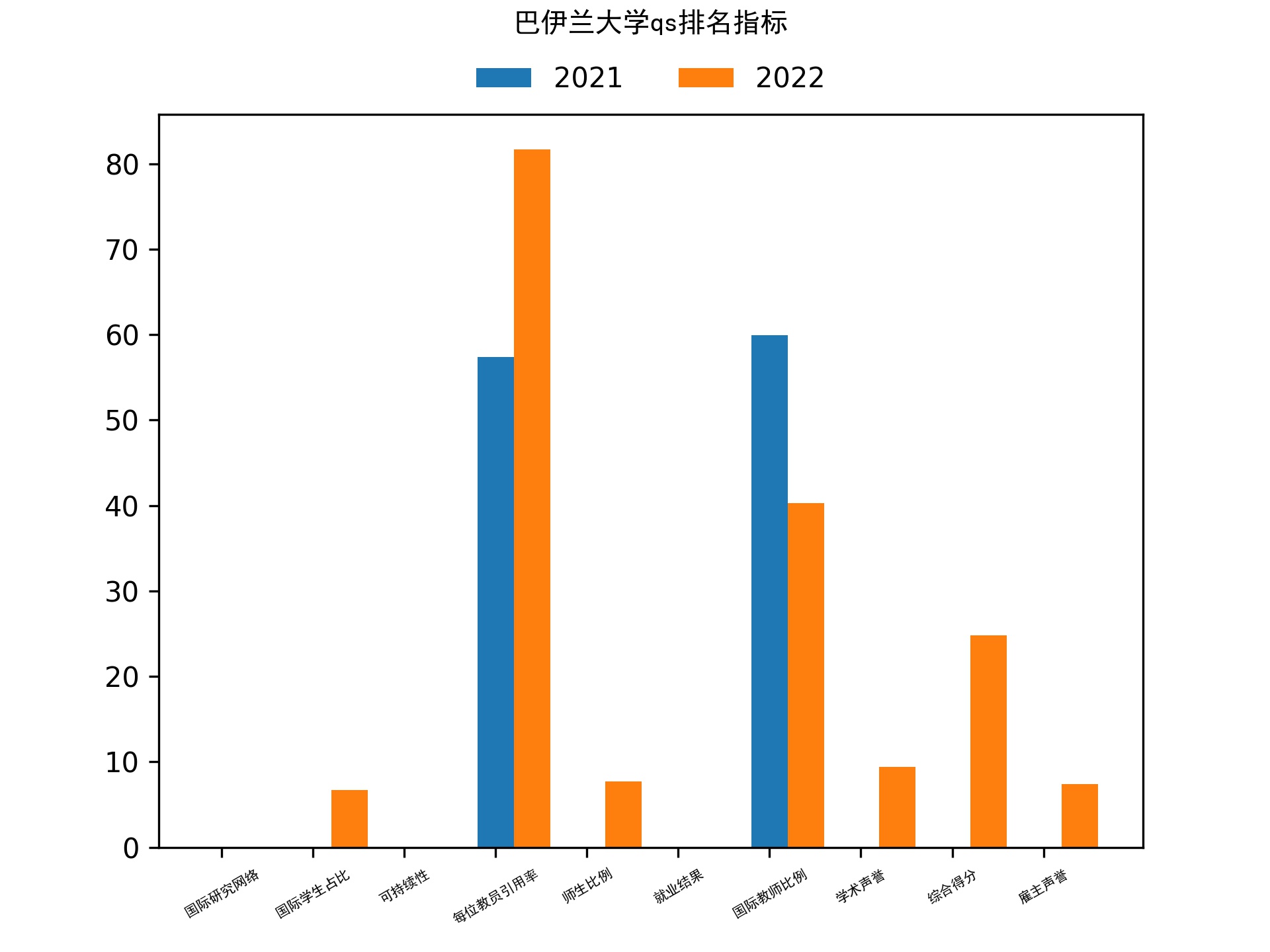 巴伊兰大学qs排名