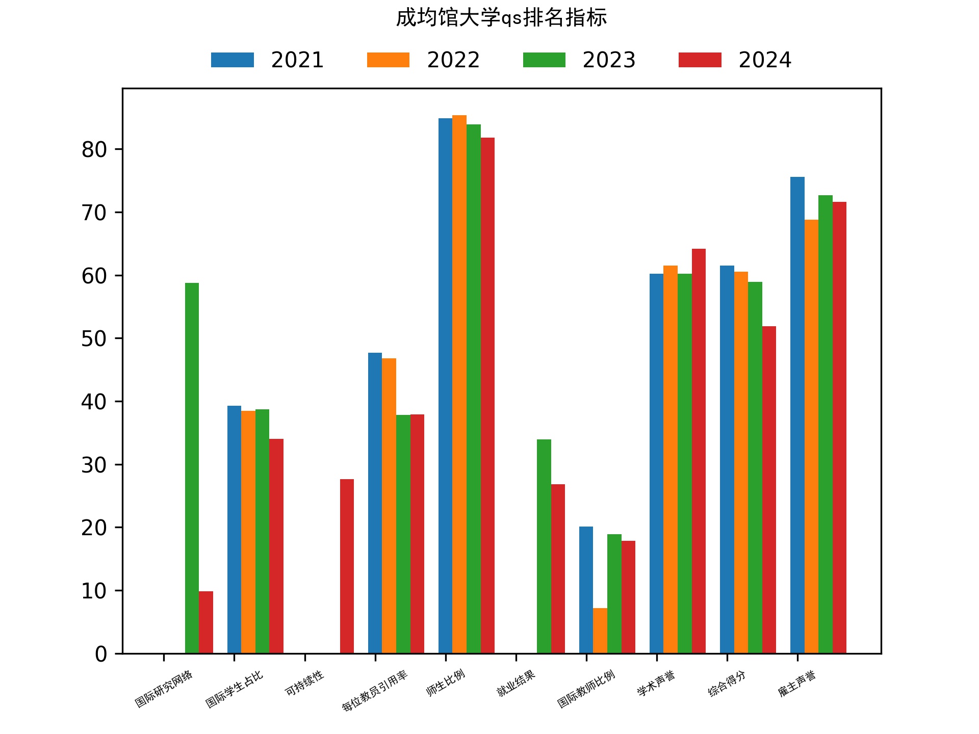 成均馆大学qs排名