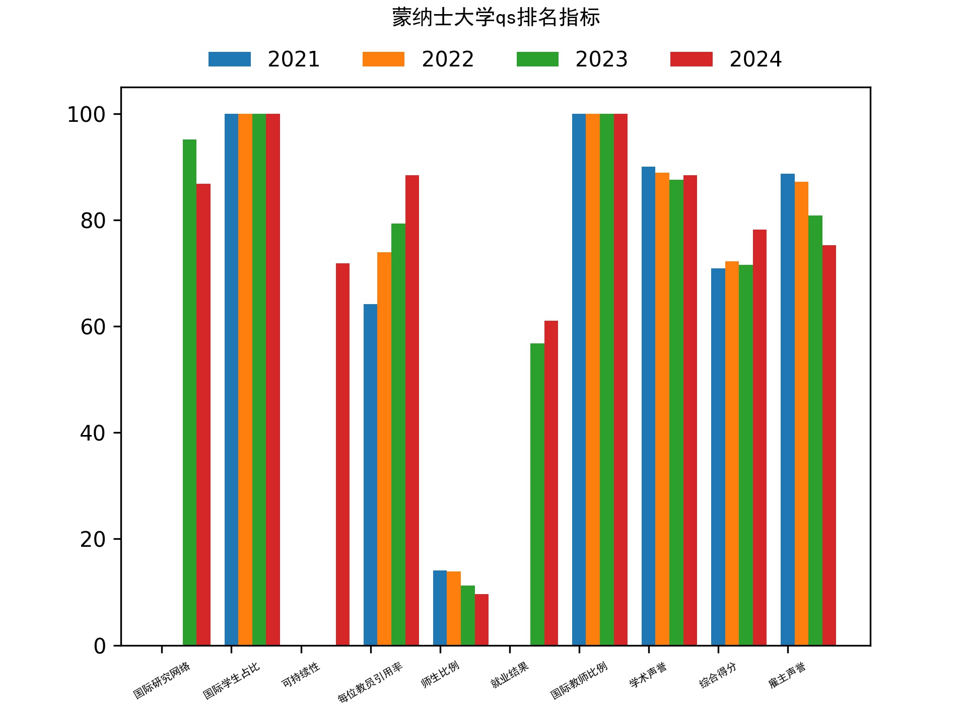 蒙纳士大学qs排名