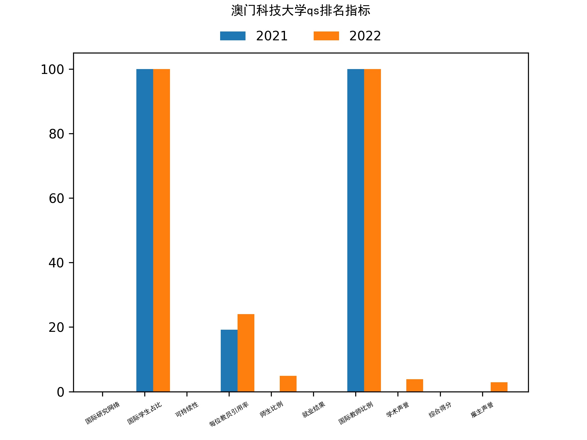 澳门科技大学qs排名