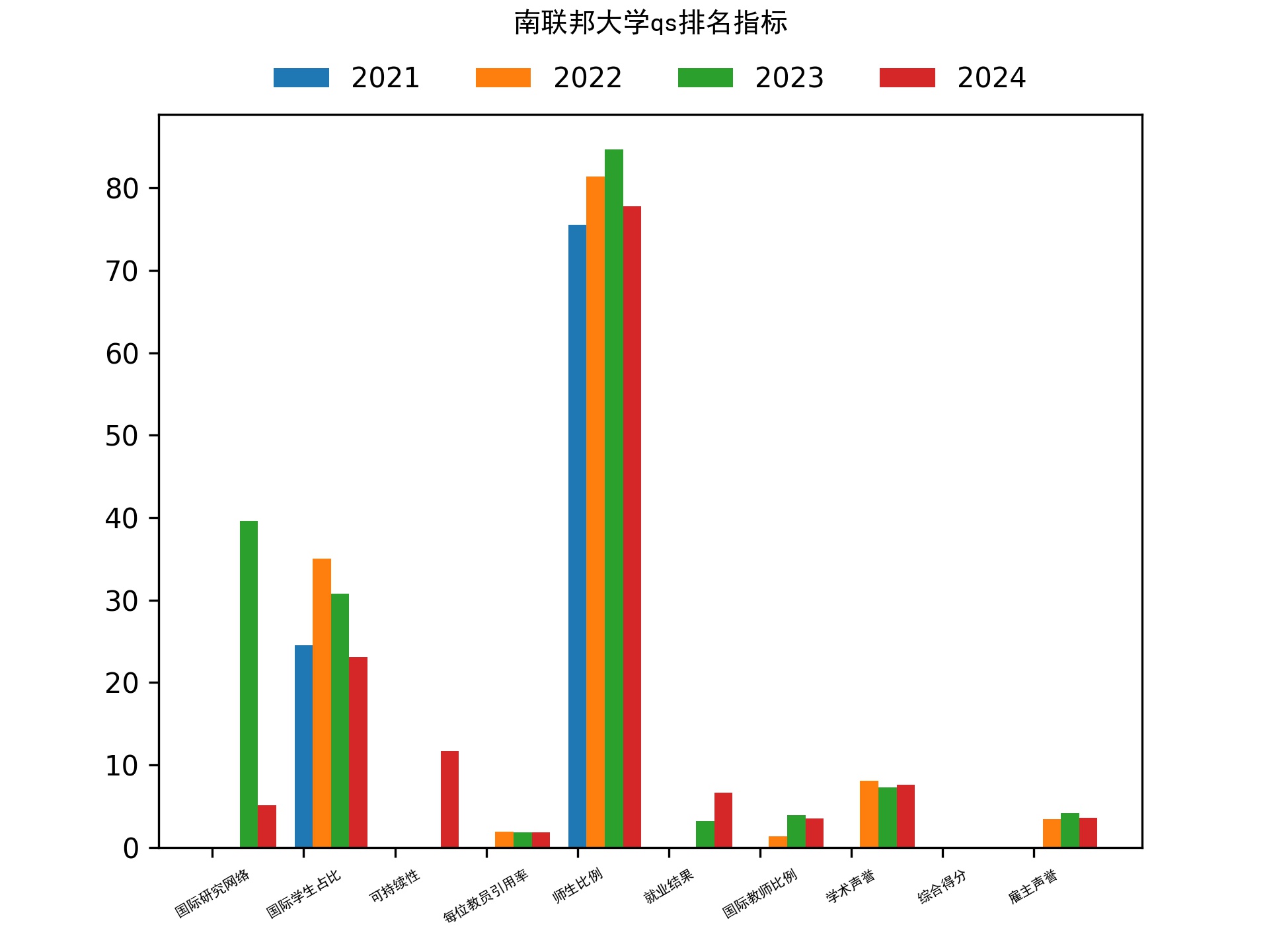 南联邦大学qs排名