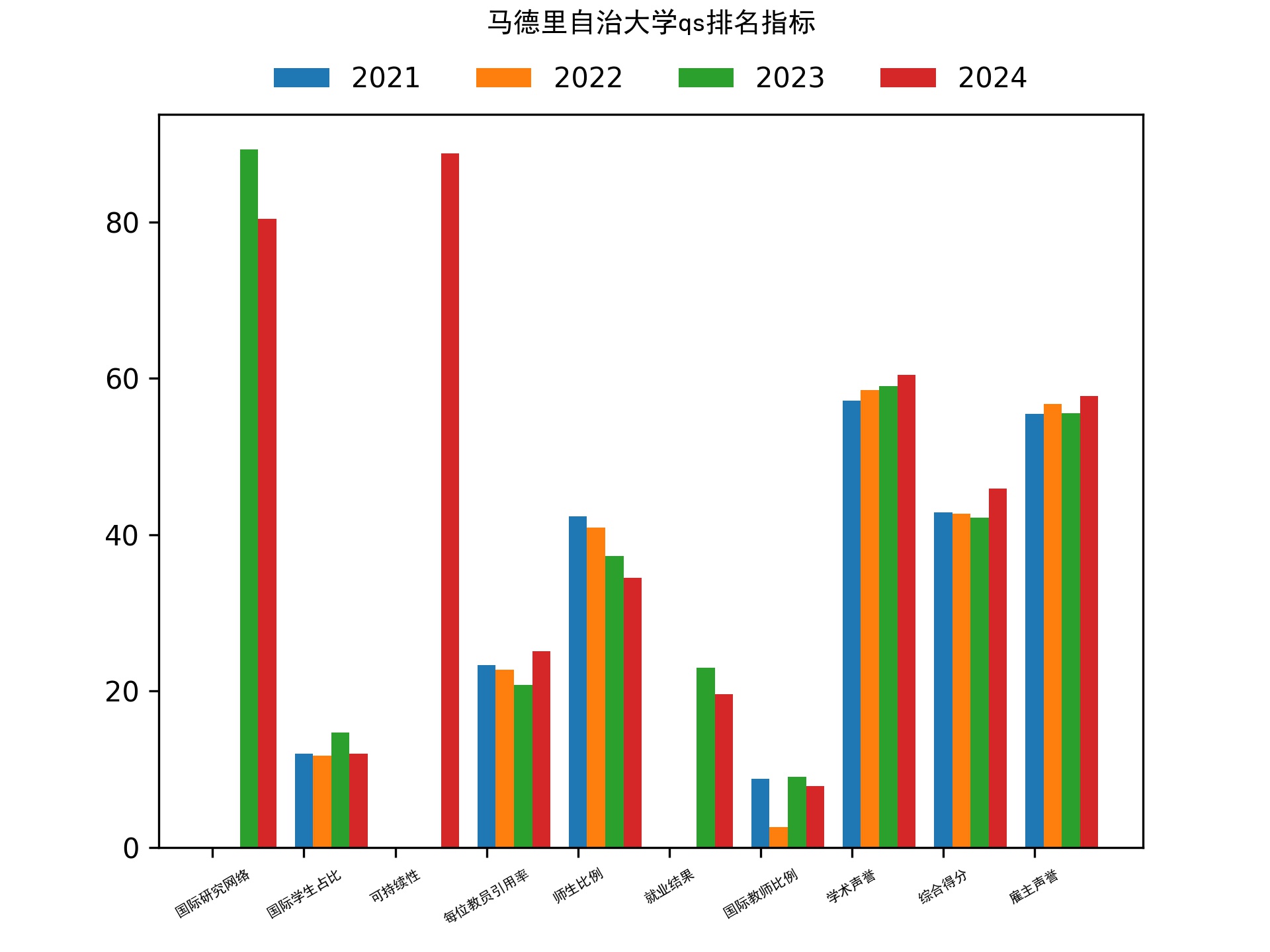 马德里自治大学qs排名