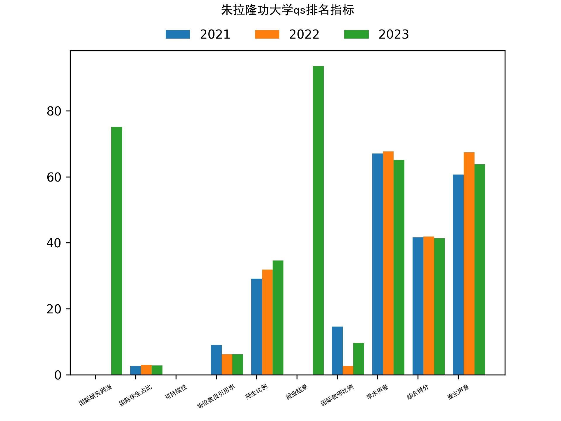 朱拉隆功大学qs排名