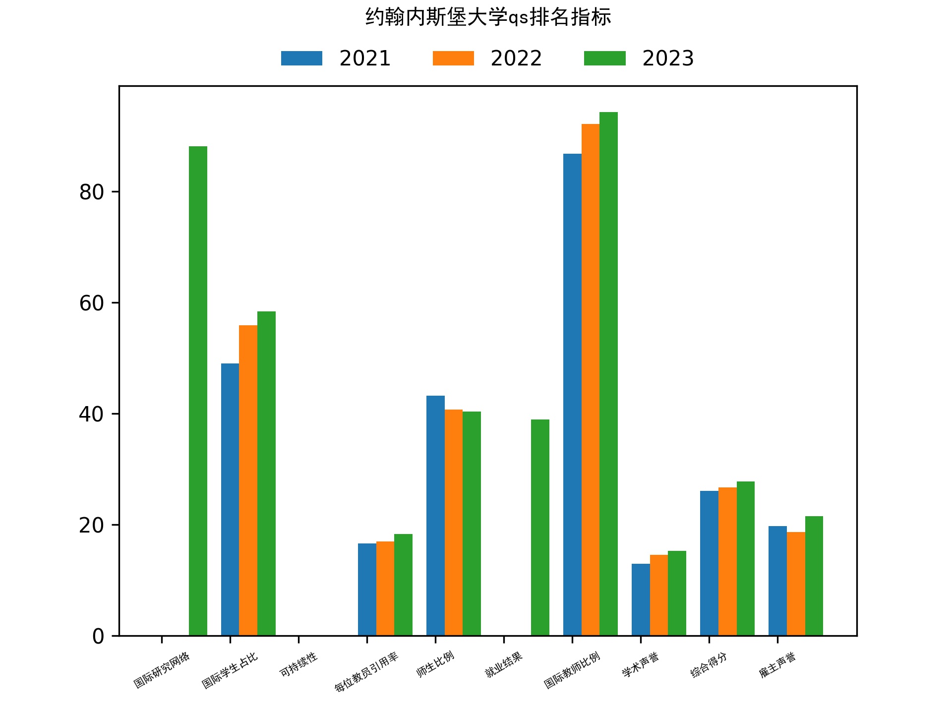 约翰内斯堡大学qs排名