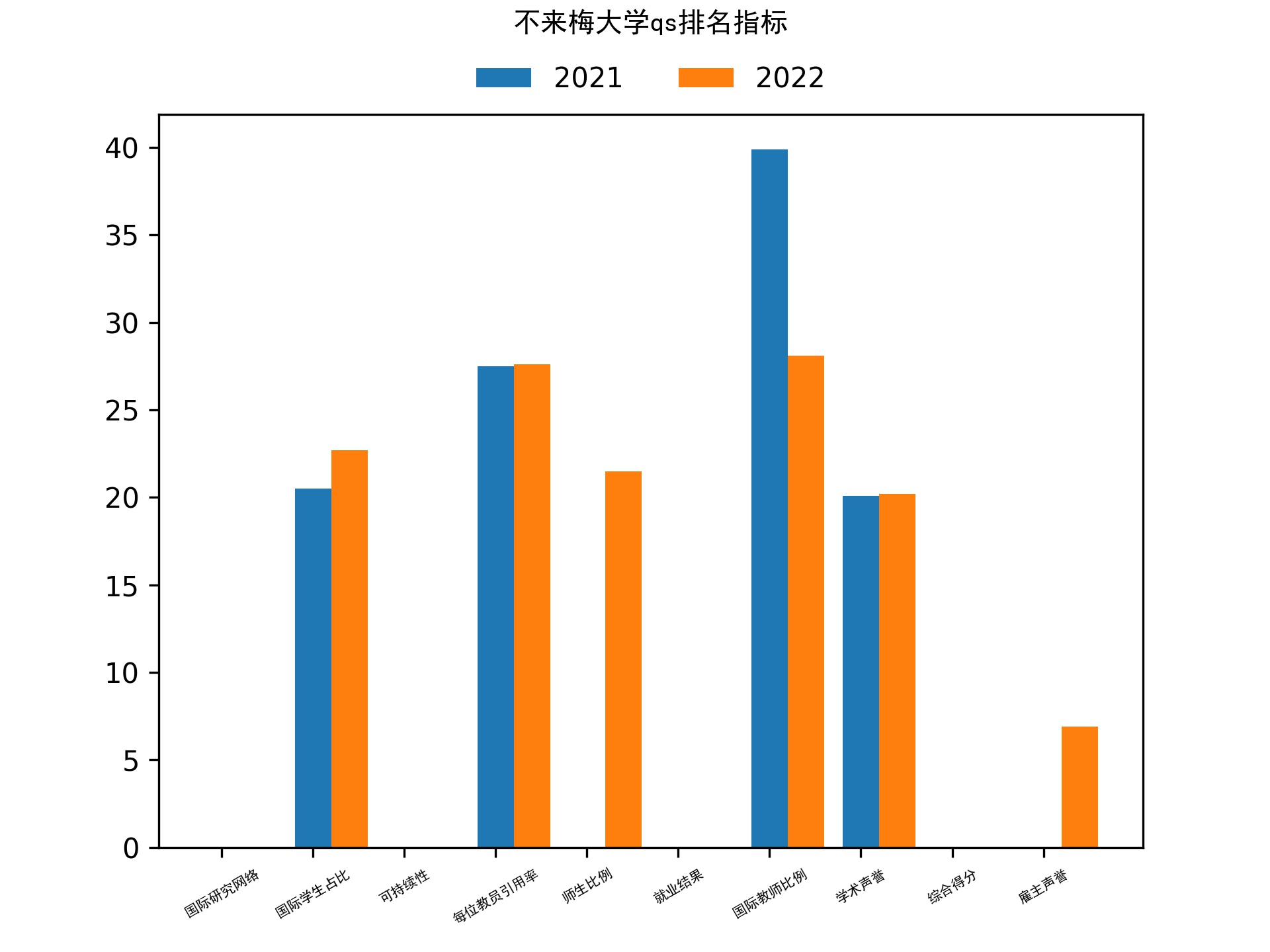 不来梅大学qs排名