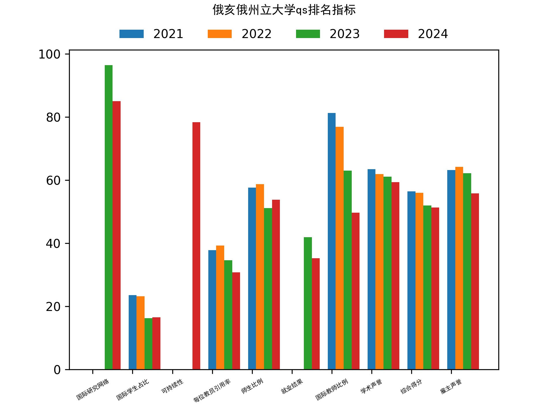 俄亥俄州立大学qs排名