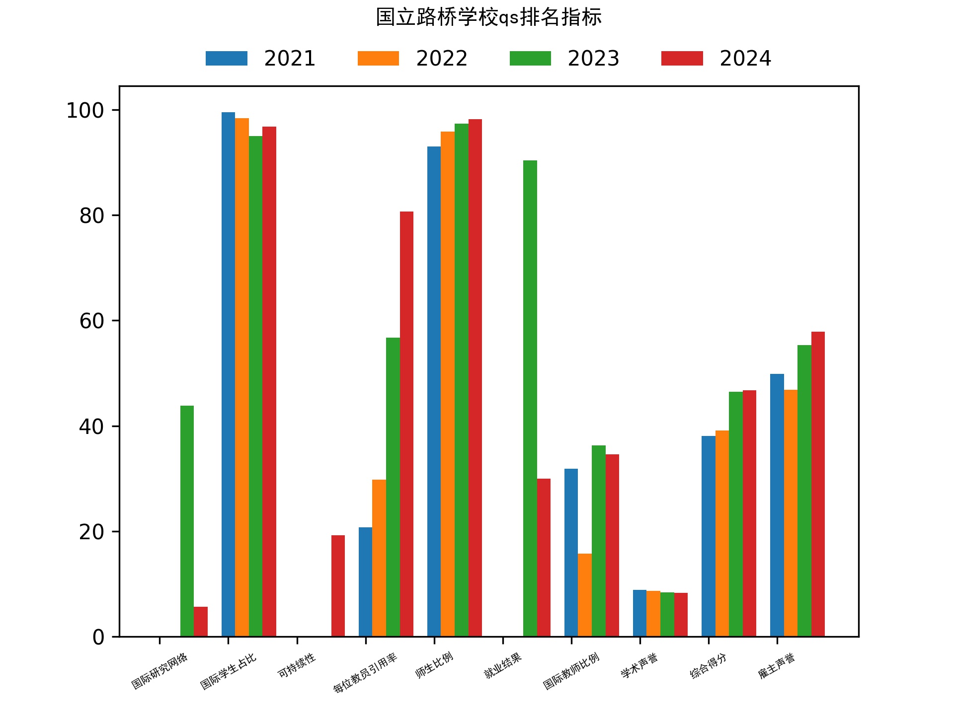 国立路桥学校qs排名