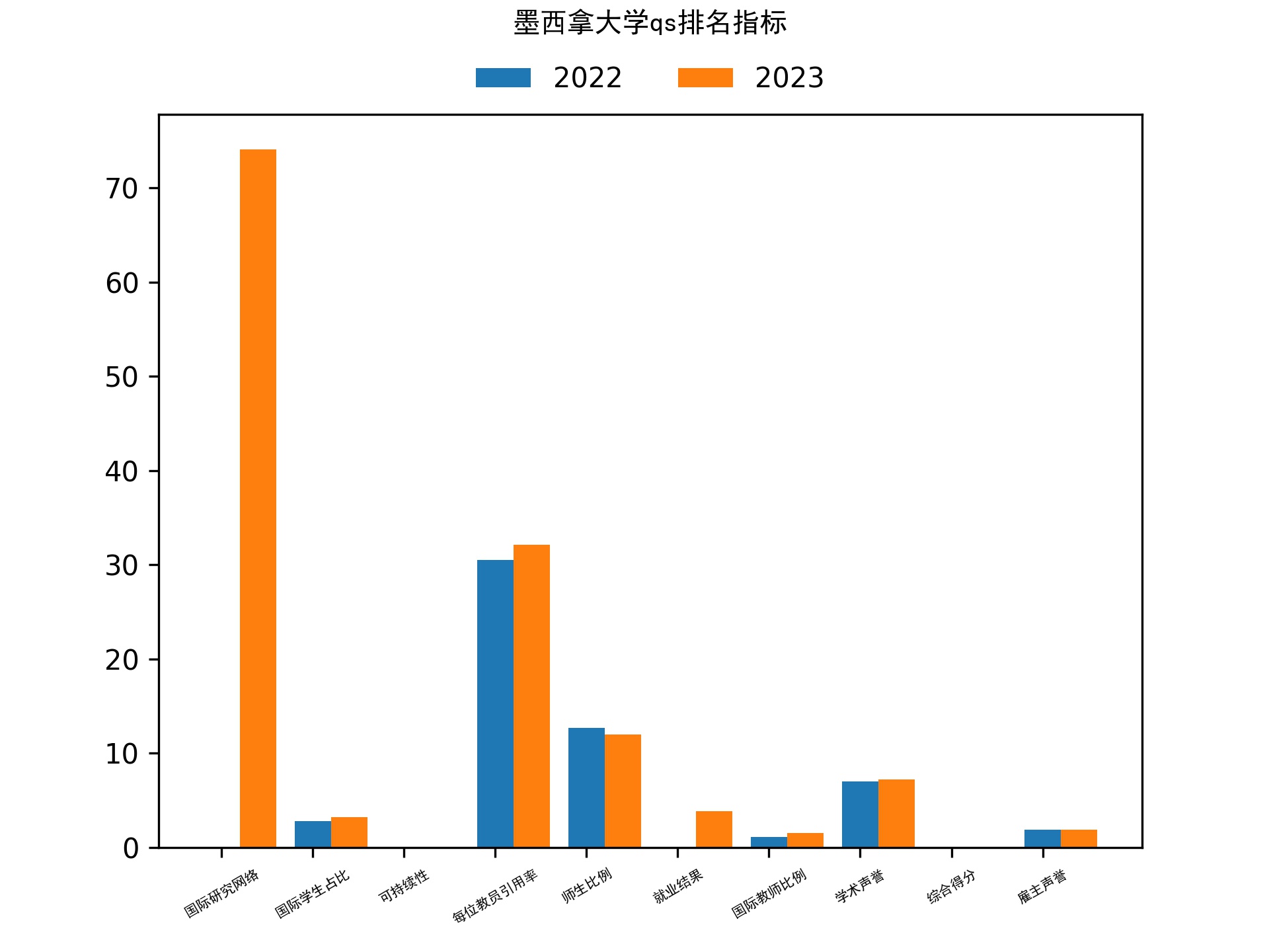 墨西拿大学qs排名