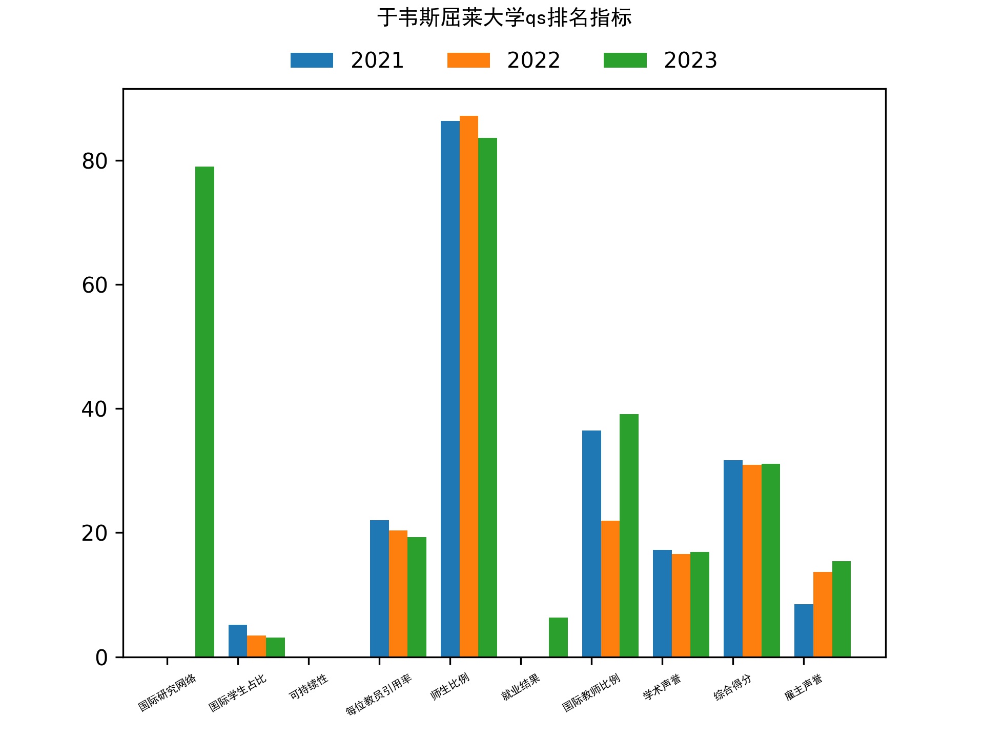 于韦斯屈莱大学qs排名