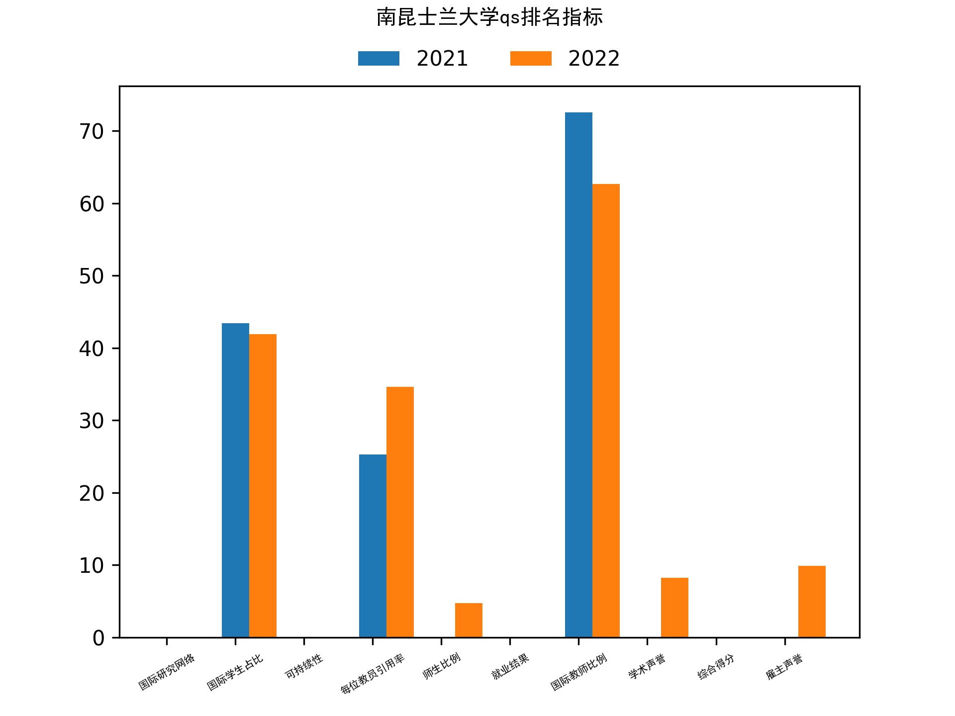 南昆士兰大学qs排名