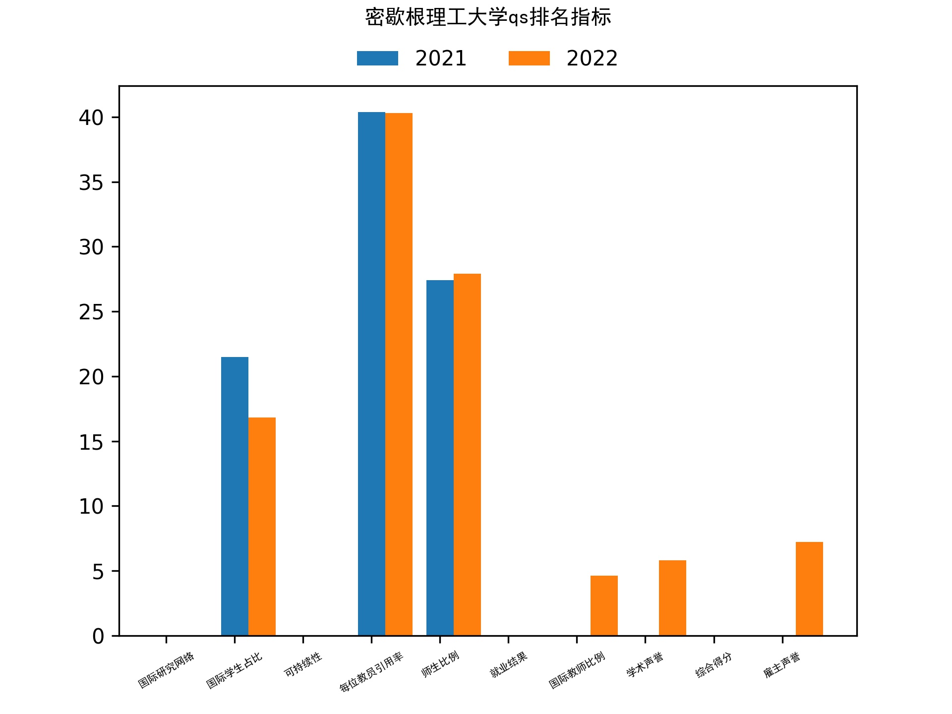 密歇根理工大学qs排名