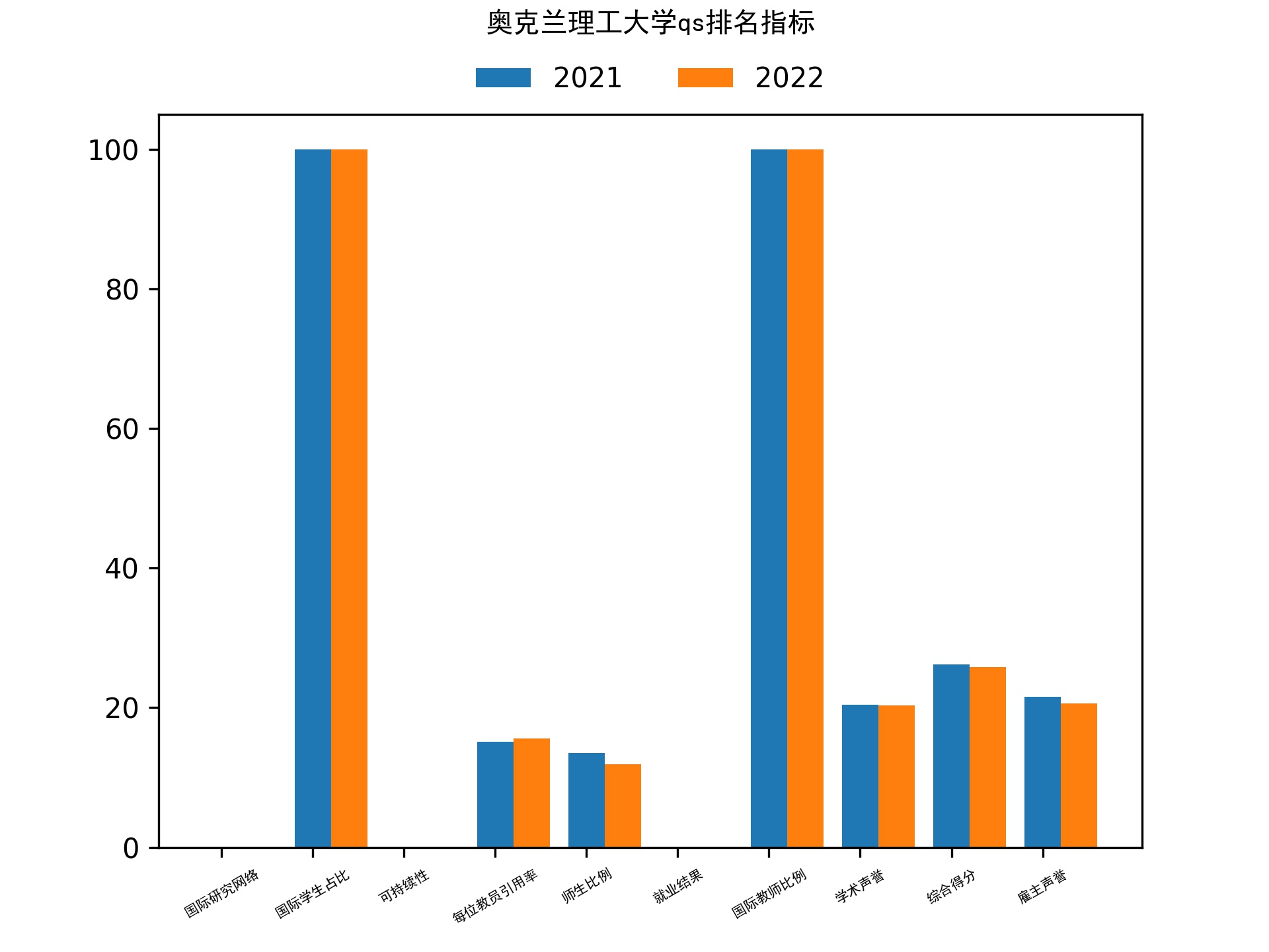 奥克兰理工大学qs排名