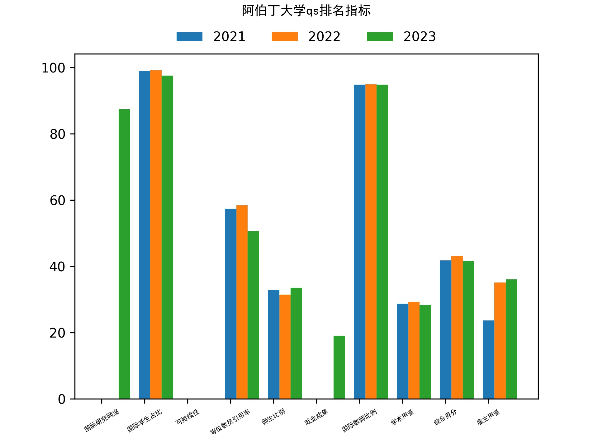 阿伯丁大学qs排名