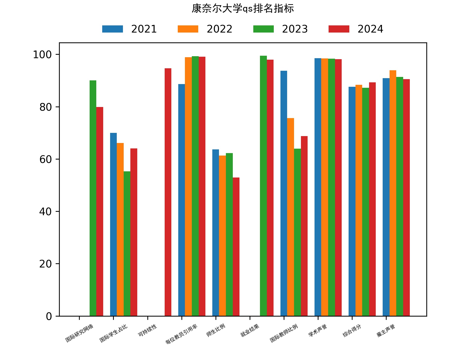 康奈尔大学qs排名