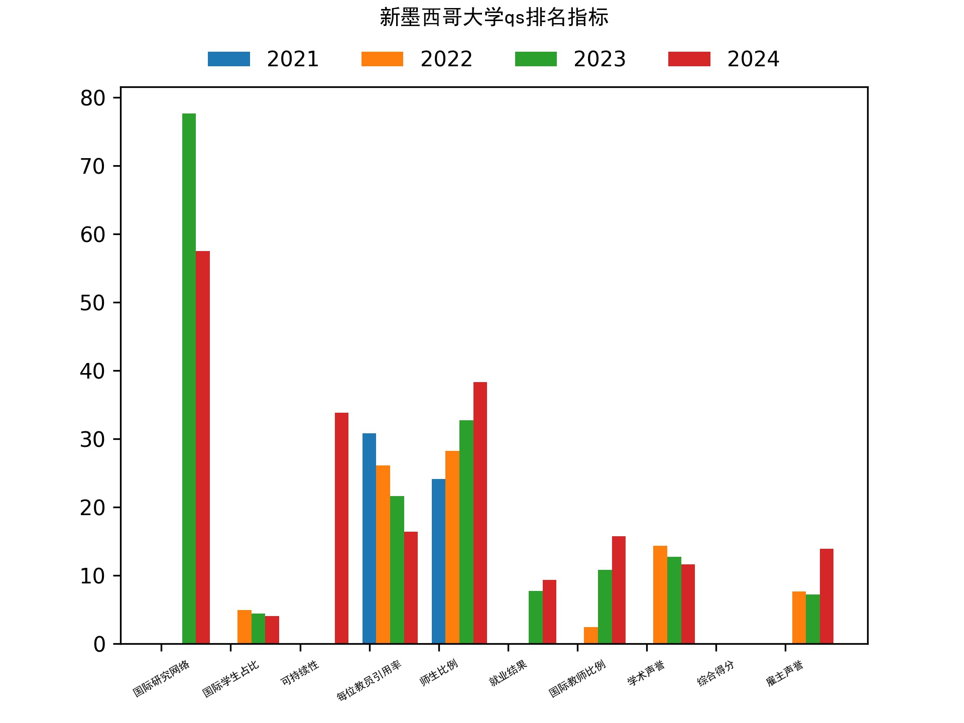 新墨西哥大学qs排名