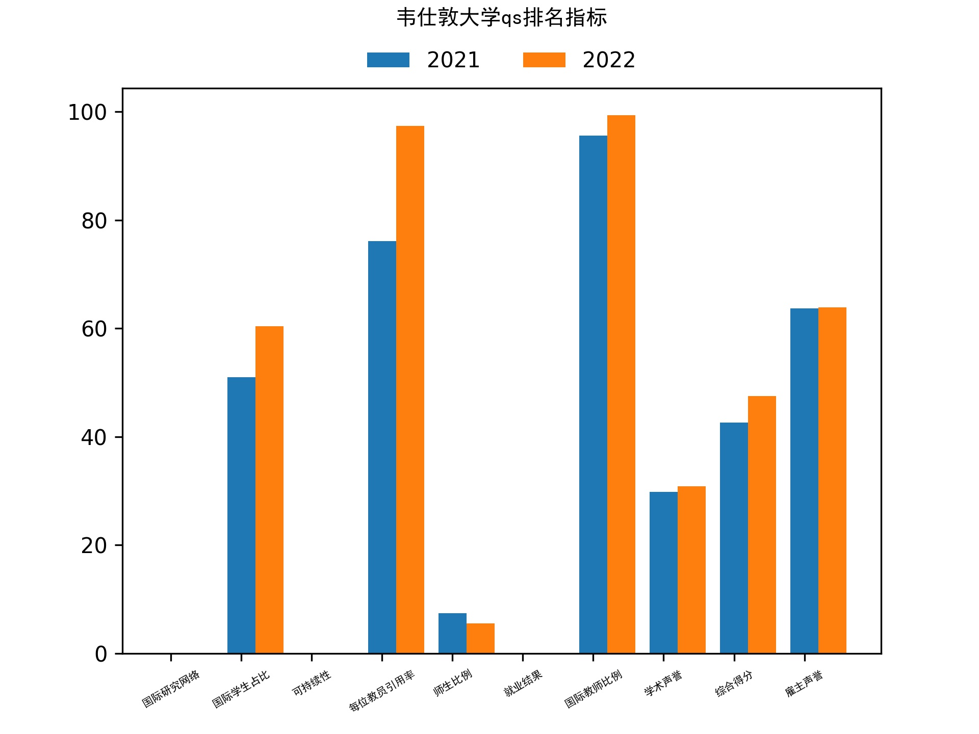 韦仕敦大学qs排名