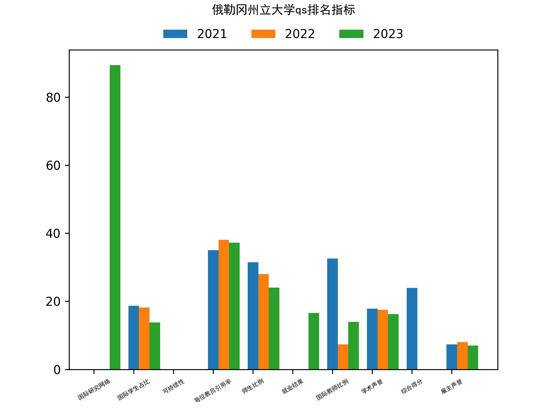 俄勒冈州立大学qs排名