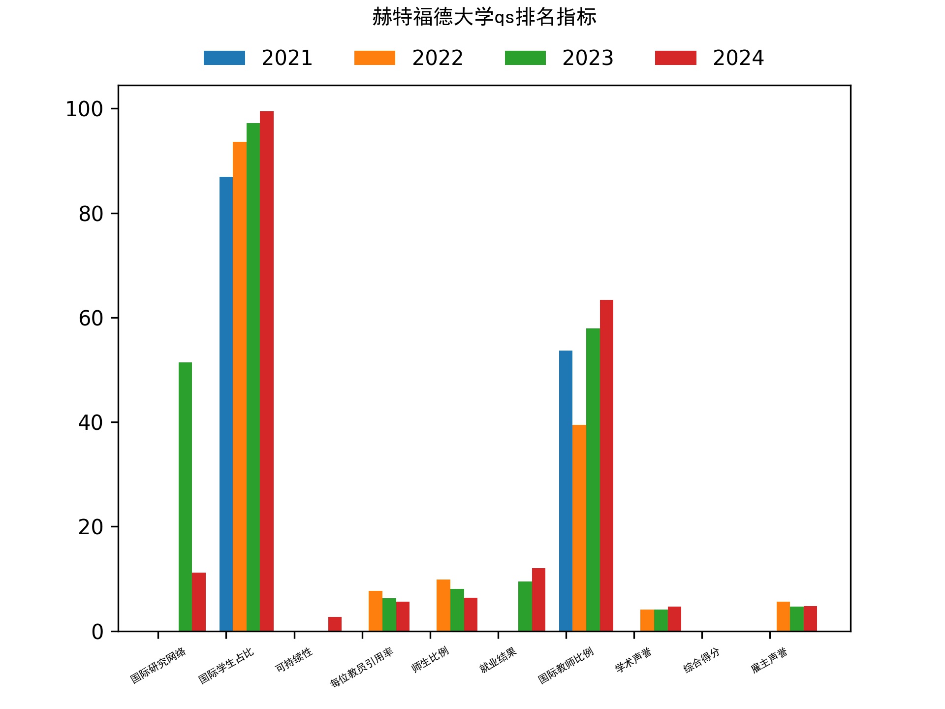 赫特福德世界大学排名多少