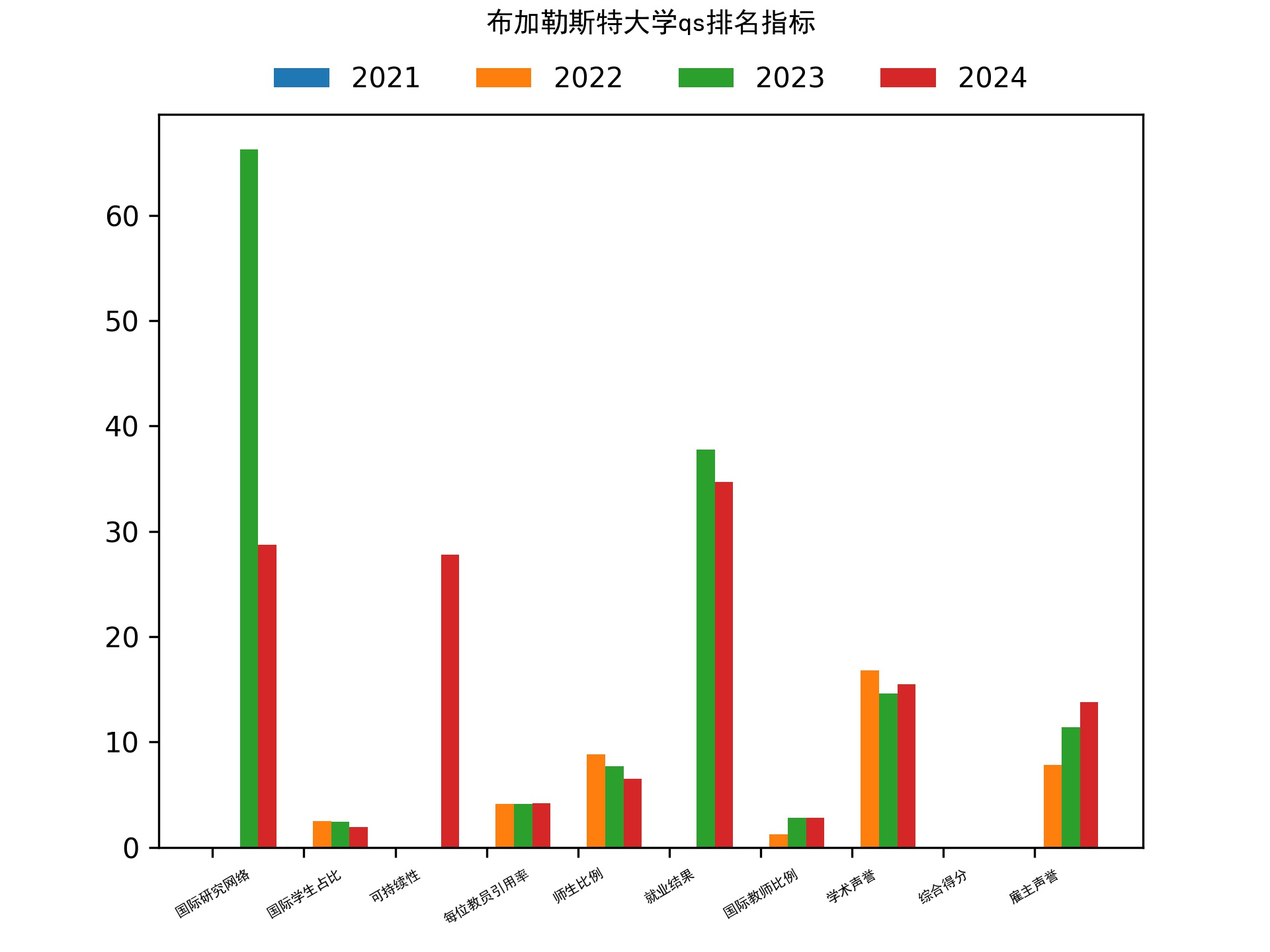 布加勒斯特大学世界排名多少