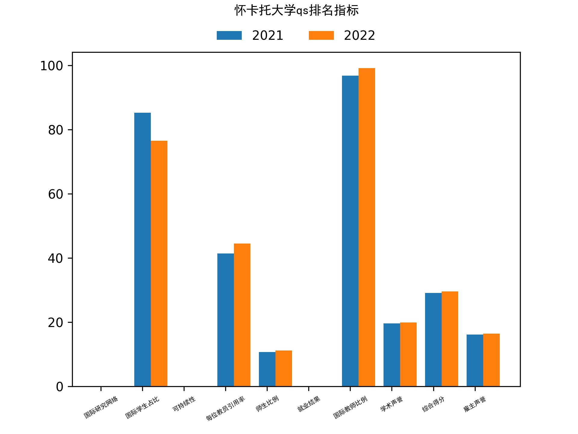 怀卡托大学qs排名