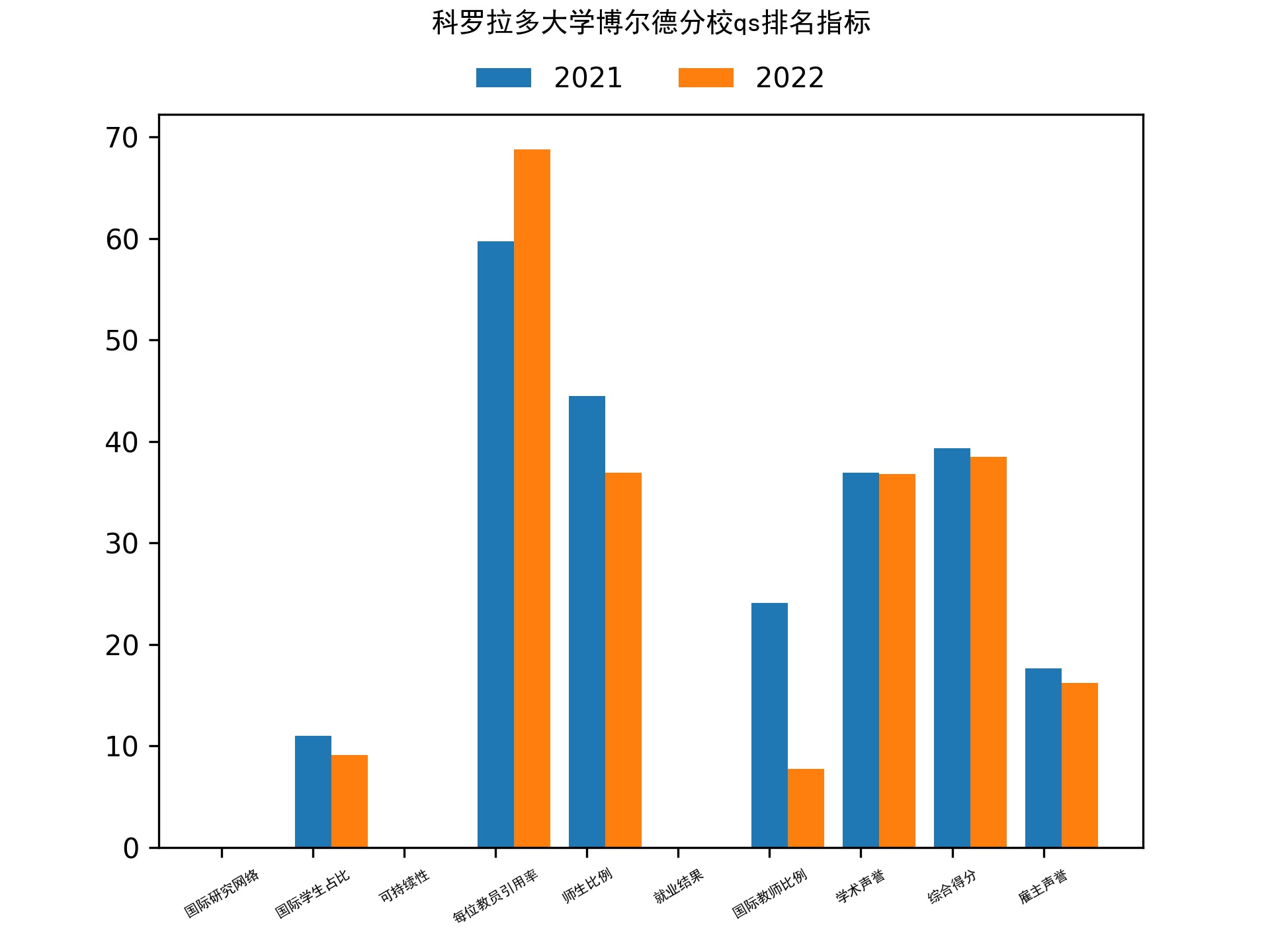 科罗拉多大学博尔德分校qs排名