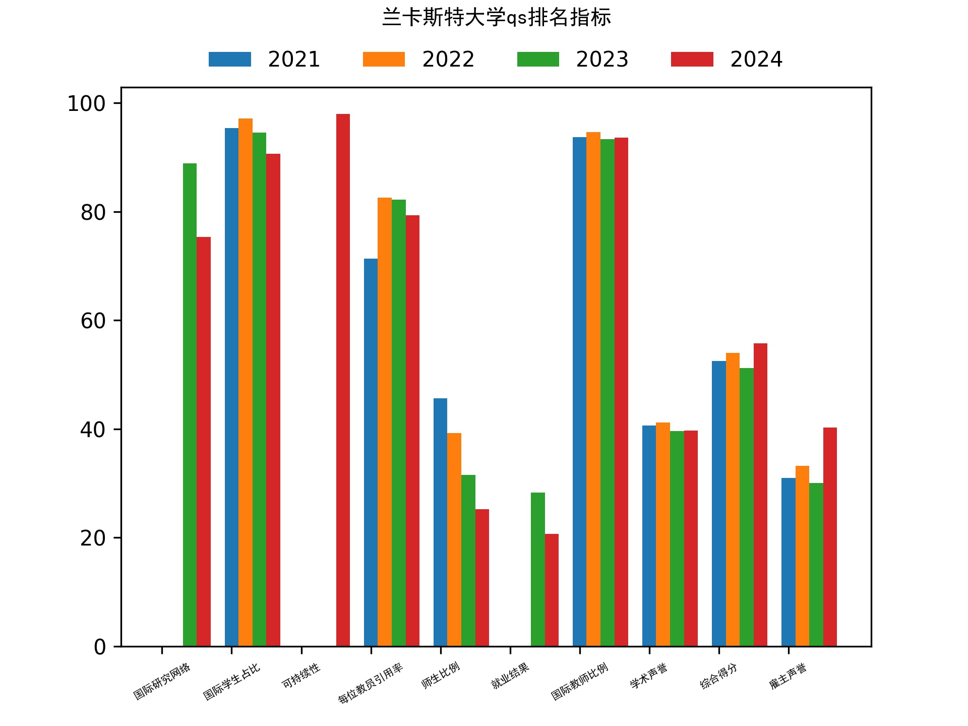 兰卡斯特大学qs排名