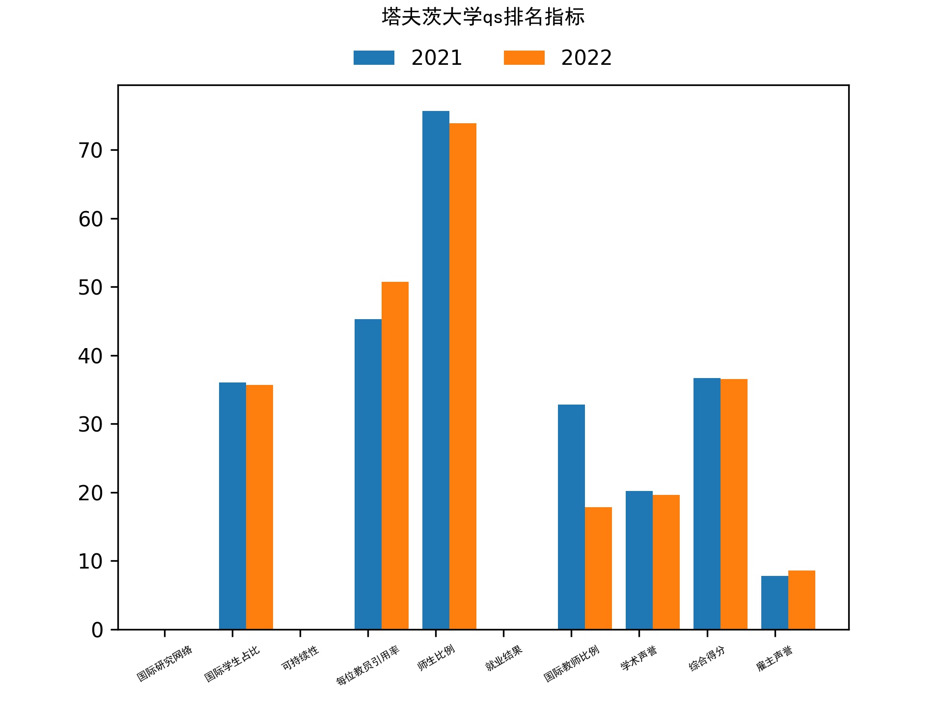 塔夫茨大学qs排名