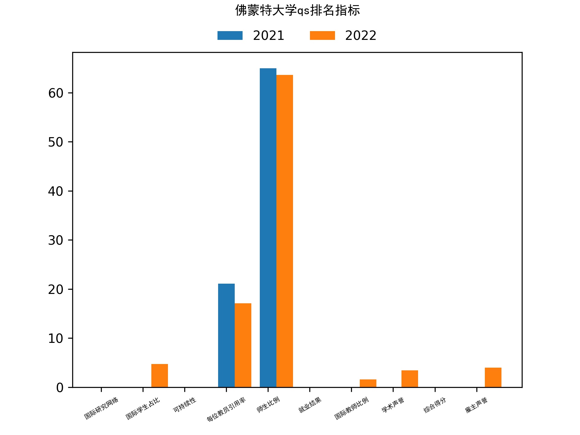 佛蒙特大学qs排名