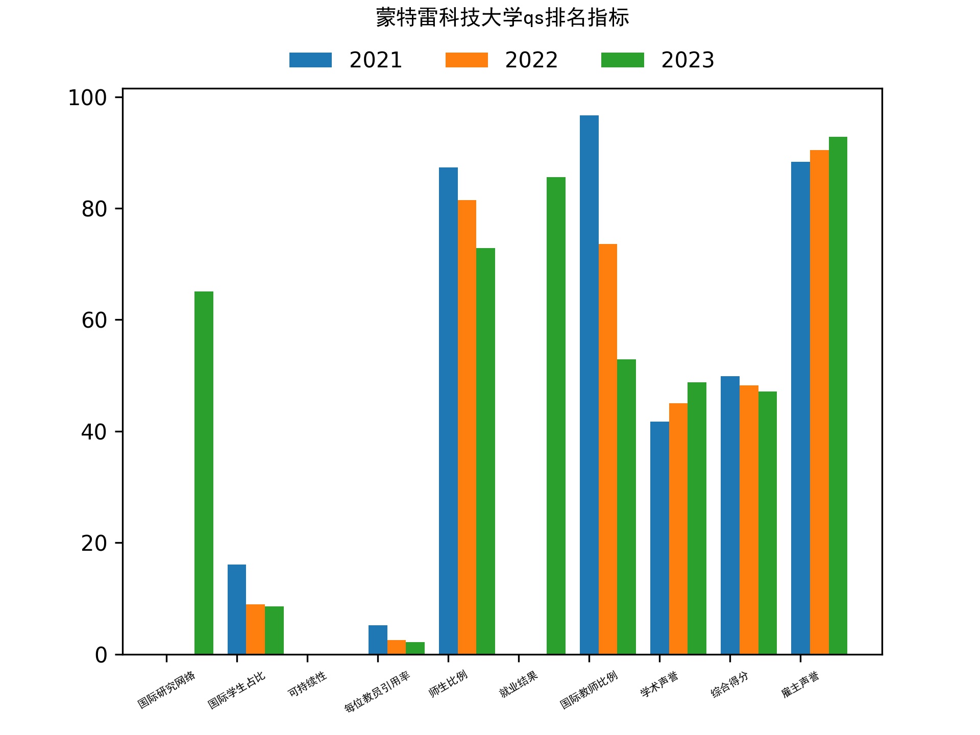 蒙特雷科技大学qs排名