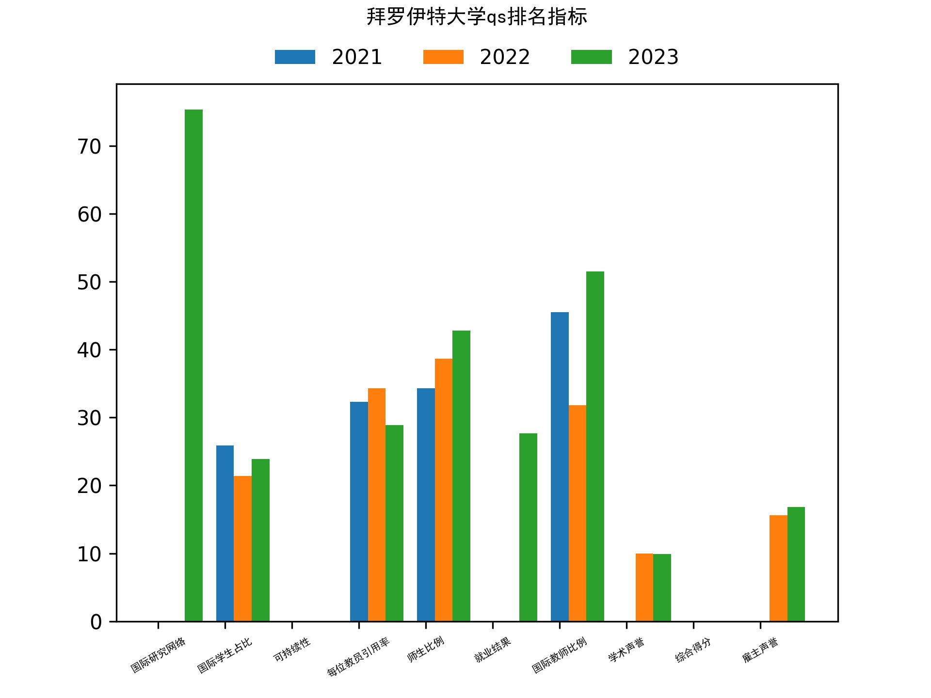 拜罗伊特大学qs排名