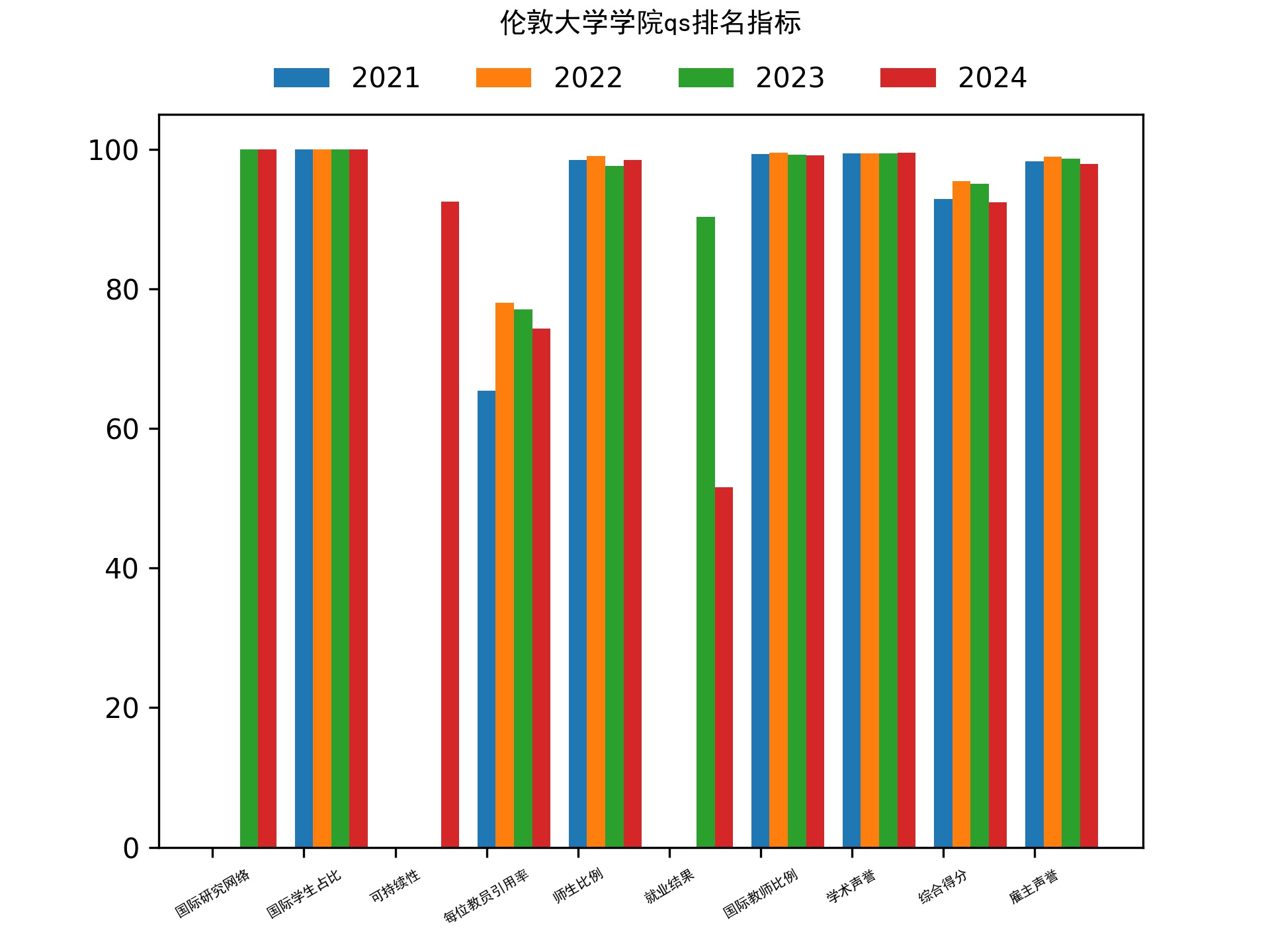 伦敦大学学院qs排名