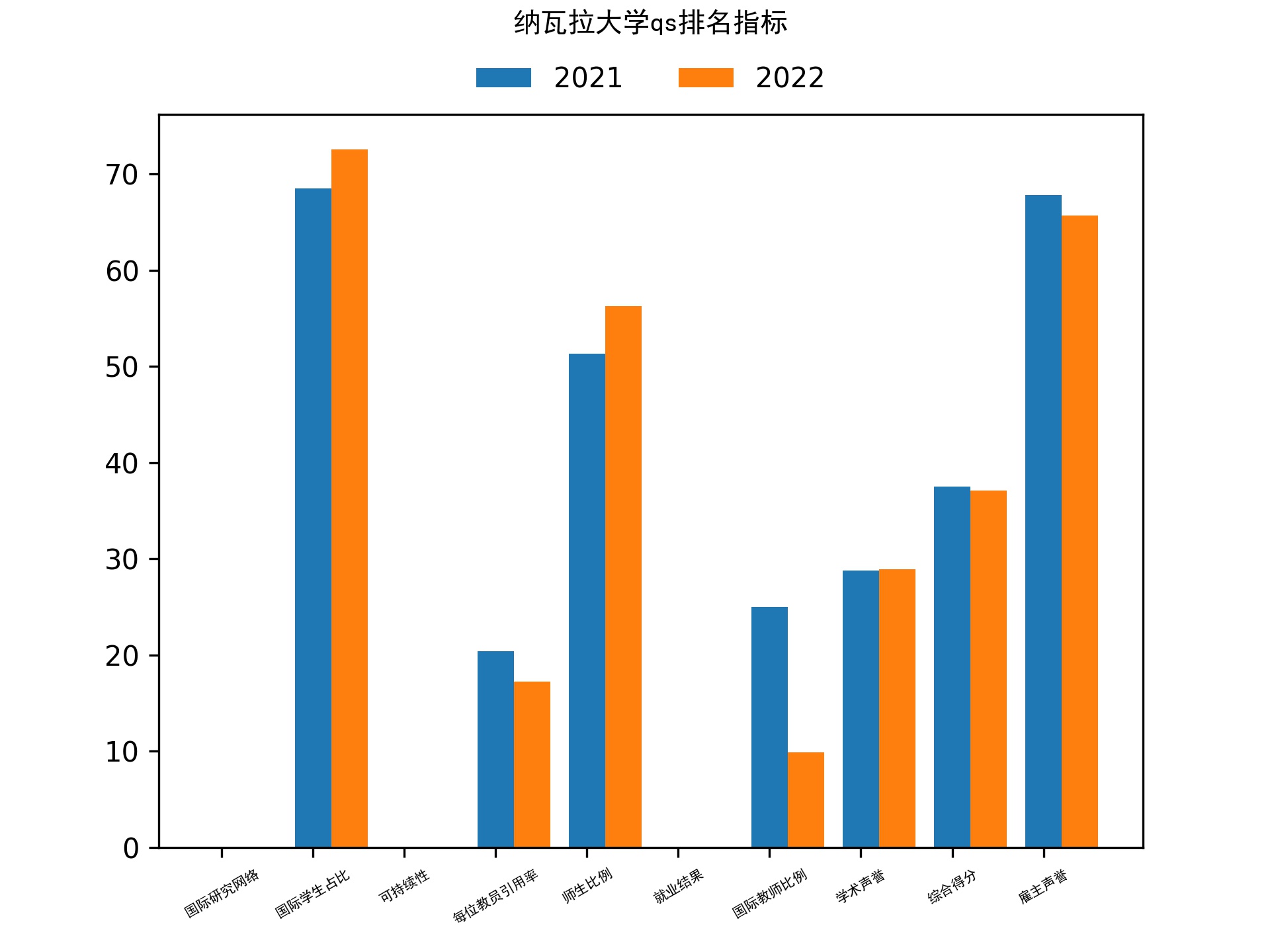 纳瓦拉大学qs排名