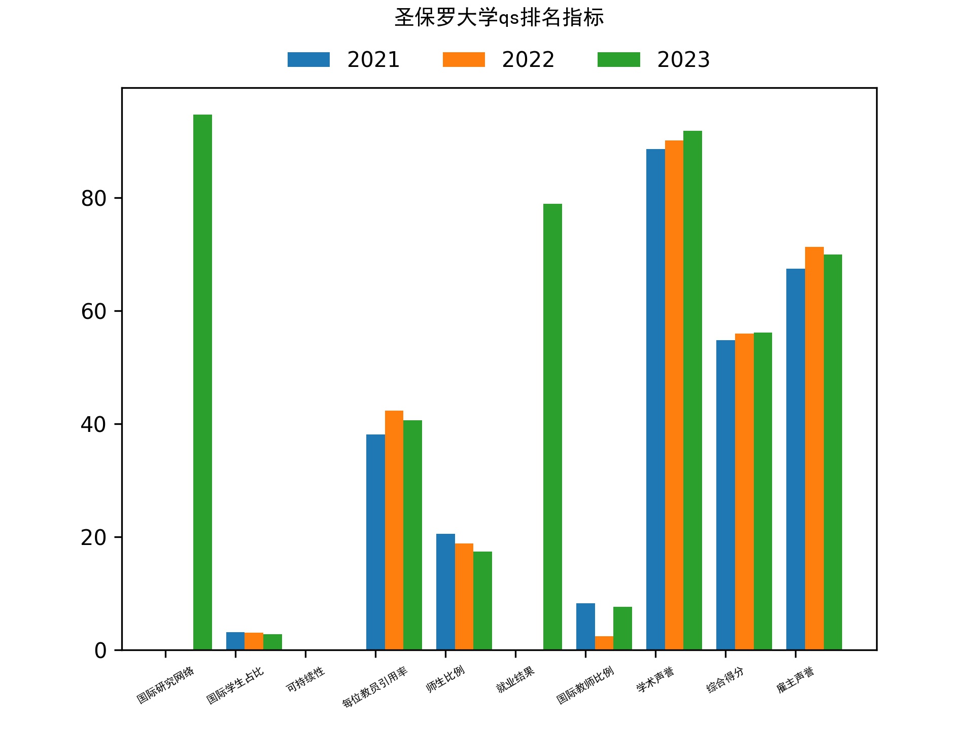 圣保罗大学qs排名