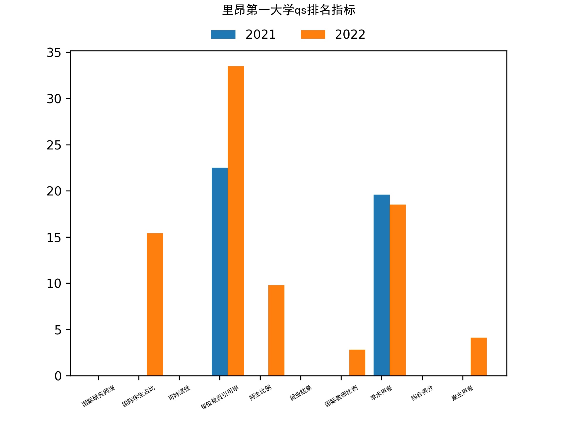 里昂第一大学qs排名