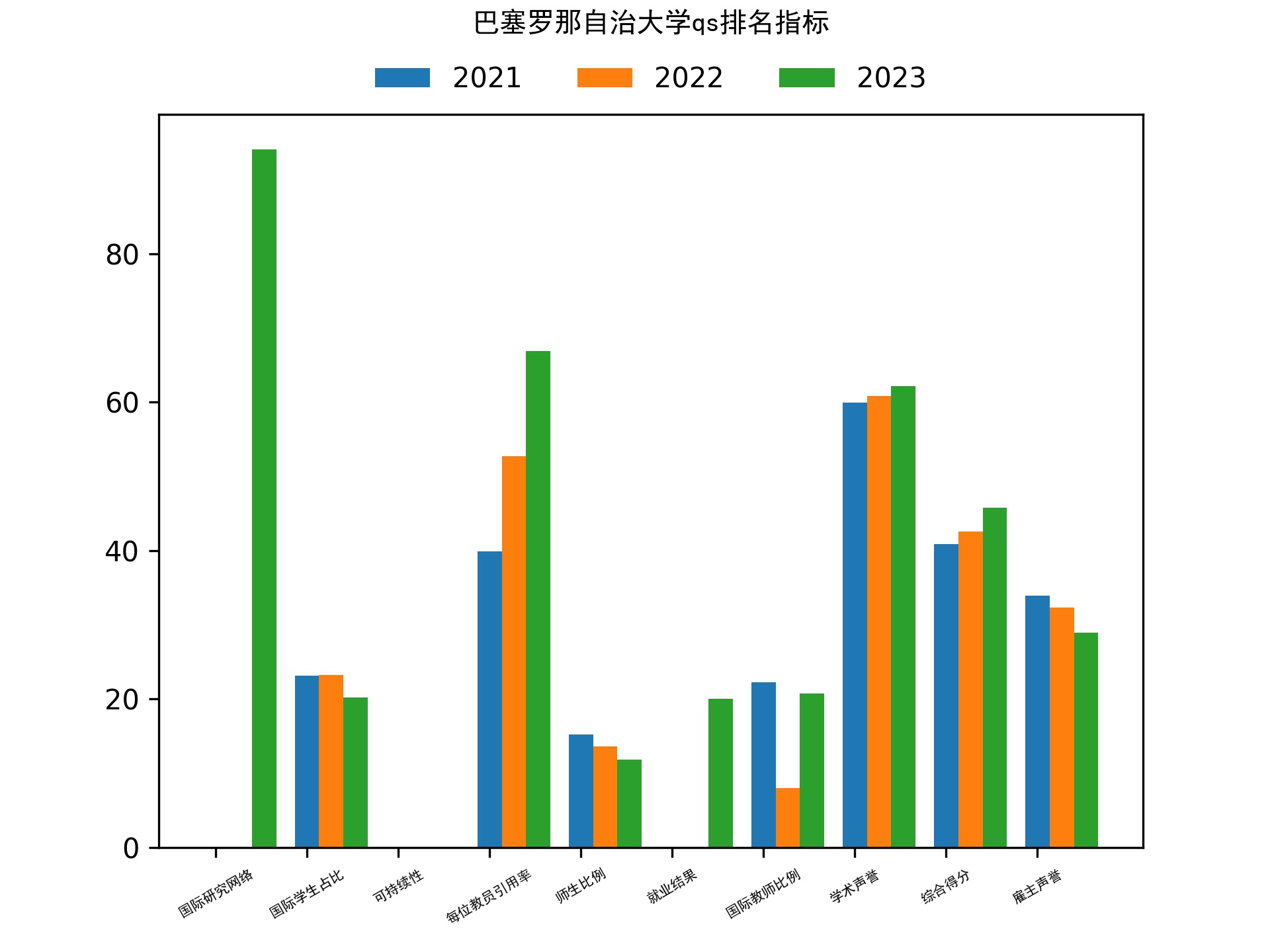 巴塞罗那自治大学qs排名