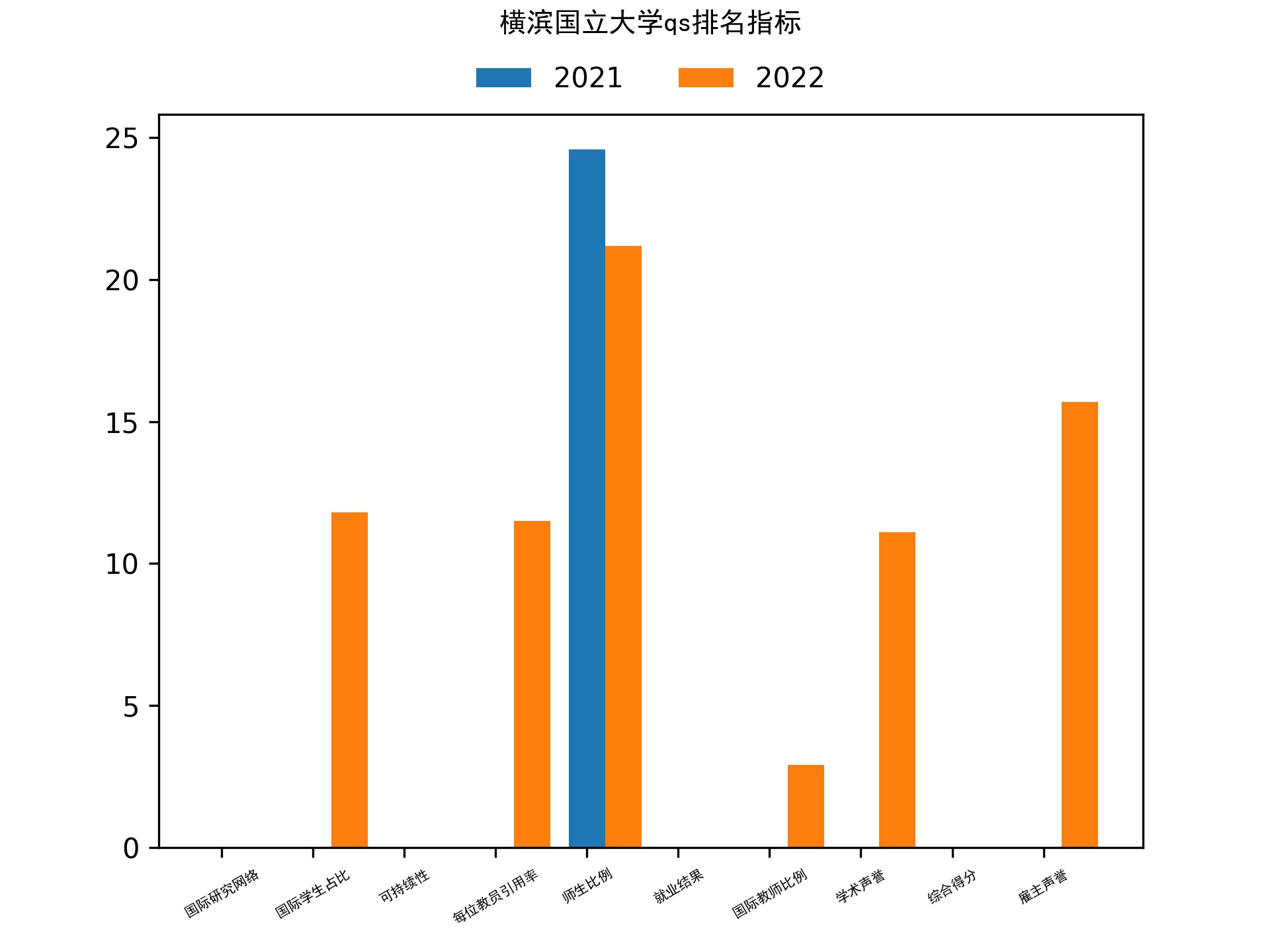 横滨国立大学qs排名