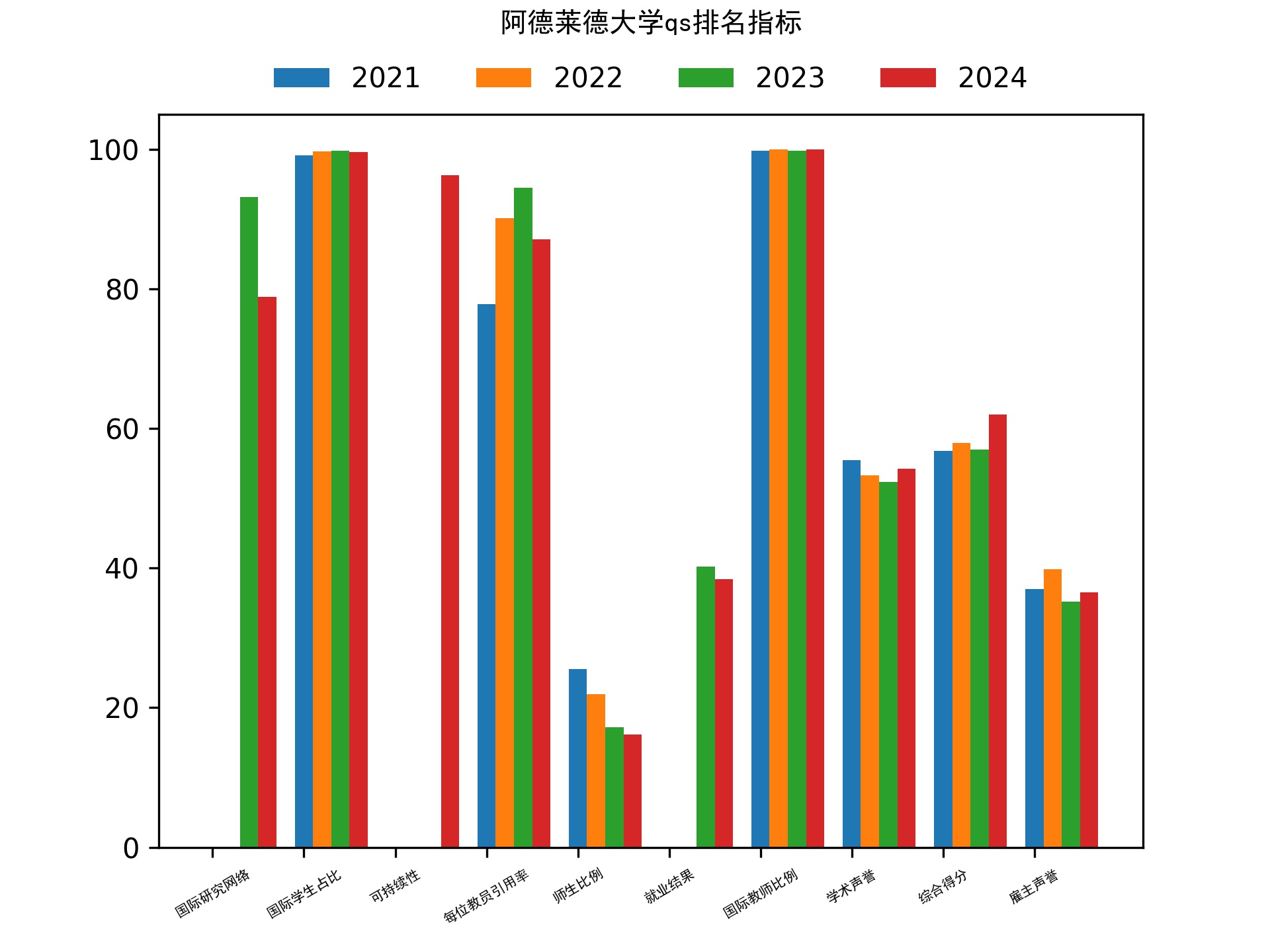 阿德莱德大学qs排名