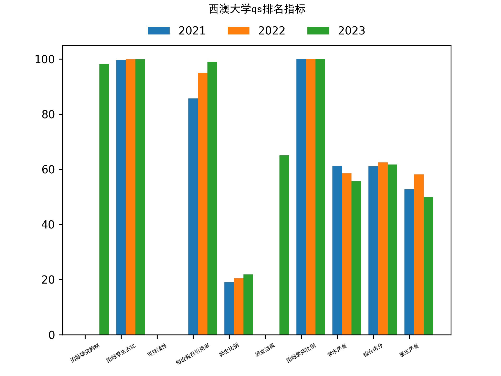 西澳大学qs排名